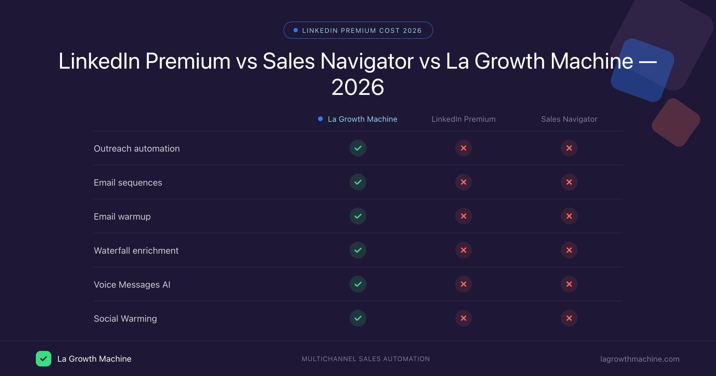 LinkedIn Premium cost vs La Growth Machine comparison 2026