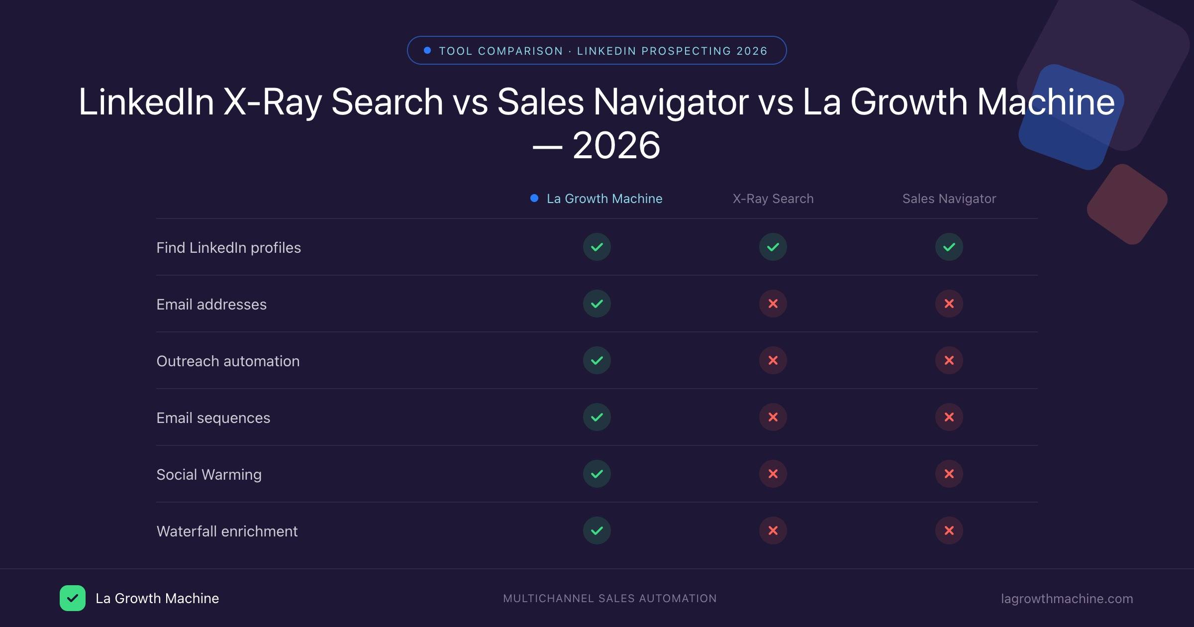 LinkedIn X-Ray search vs Sales Navigator vs La Growth Machine comparison 2026