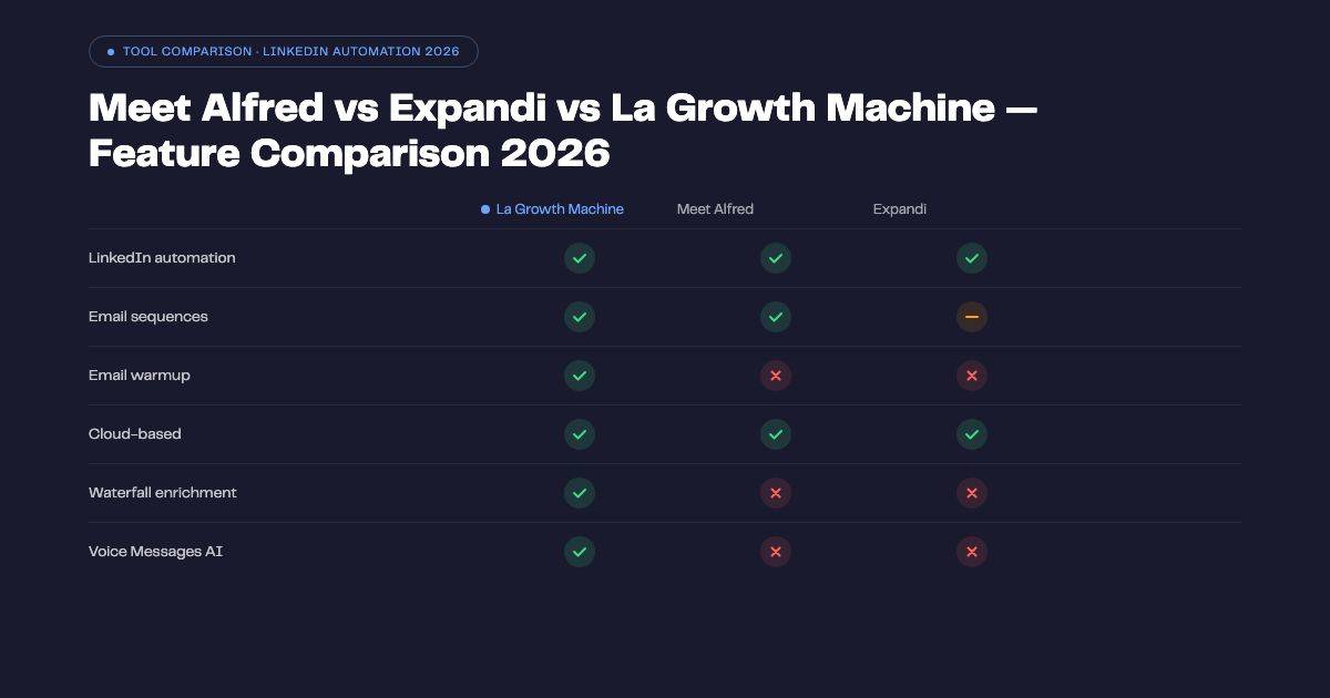 Comparaison des fonctionnalités Meet Alfred vs Expandi vs La Growth Machine 2026