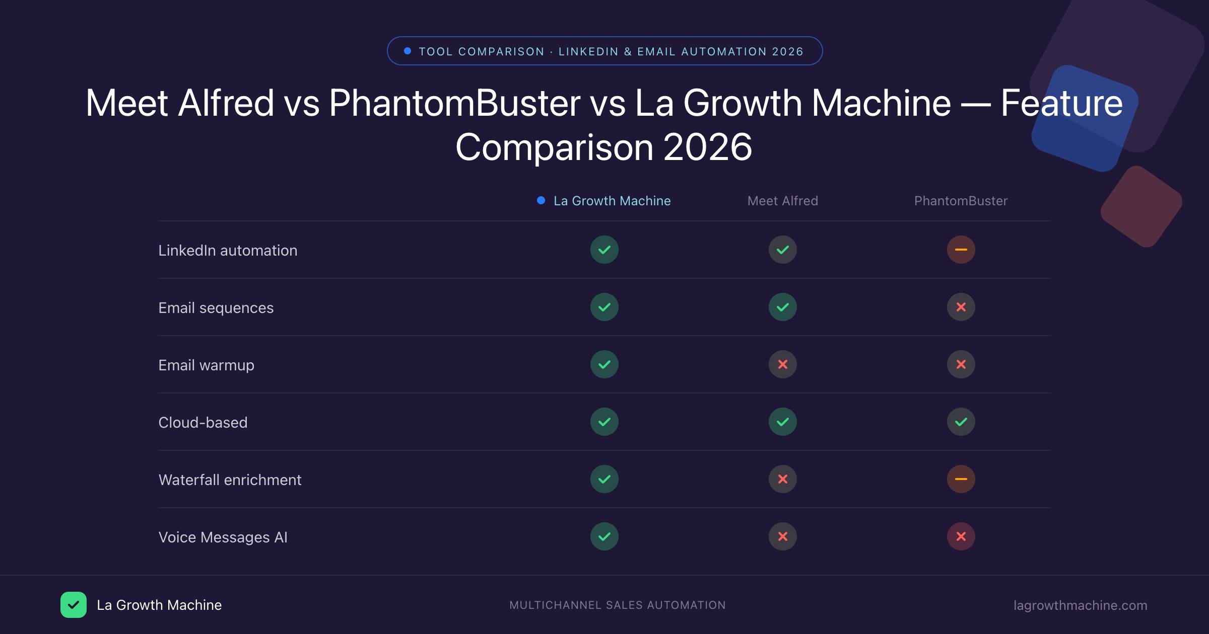 Comparaison des fonctionnalités Meet Alfred vs PhantomBuster vs La Growth Machine 2026