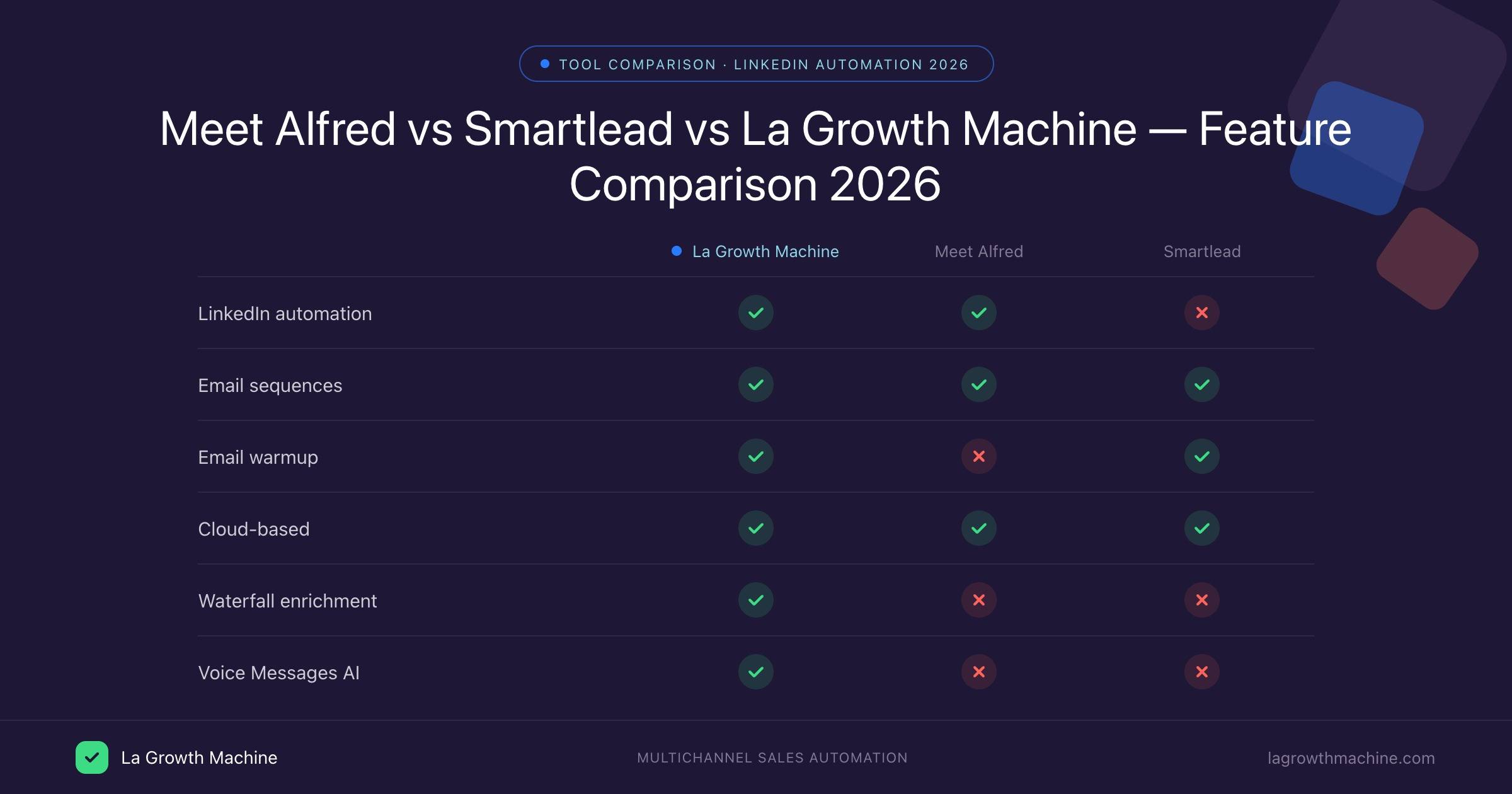 Comparaison des fonctionnalités Meet Alfred vs Smartlead vs La Growth Machine 2026