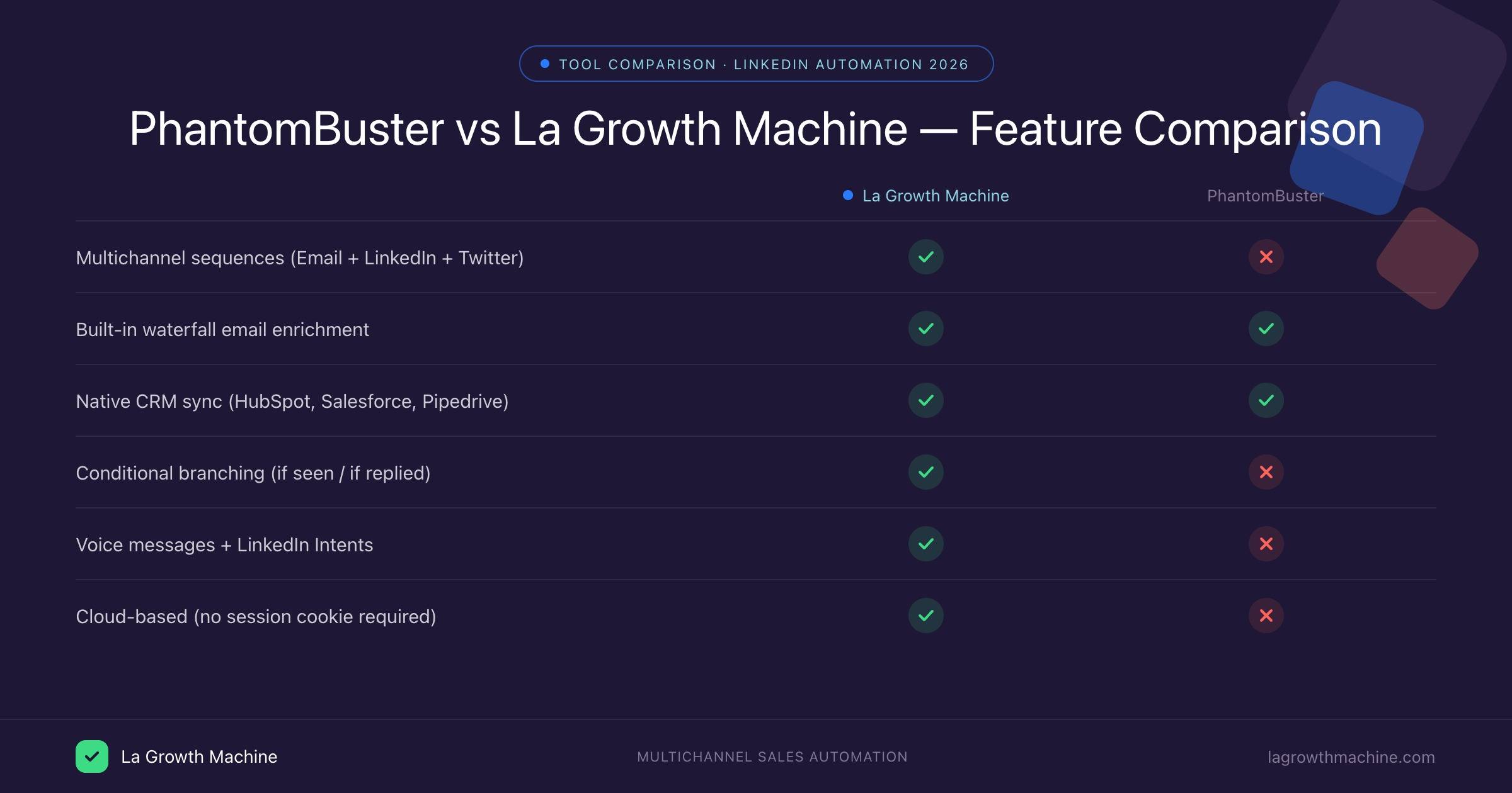 PhantomBuster vs La Growth Machine feature comparison table 2026