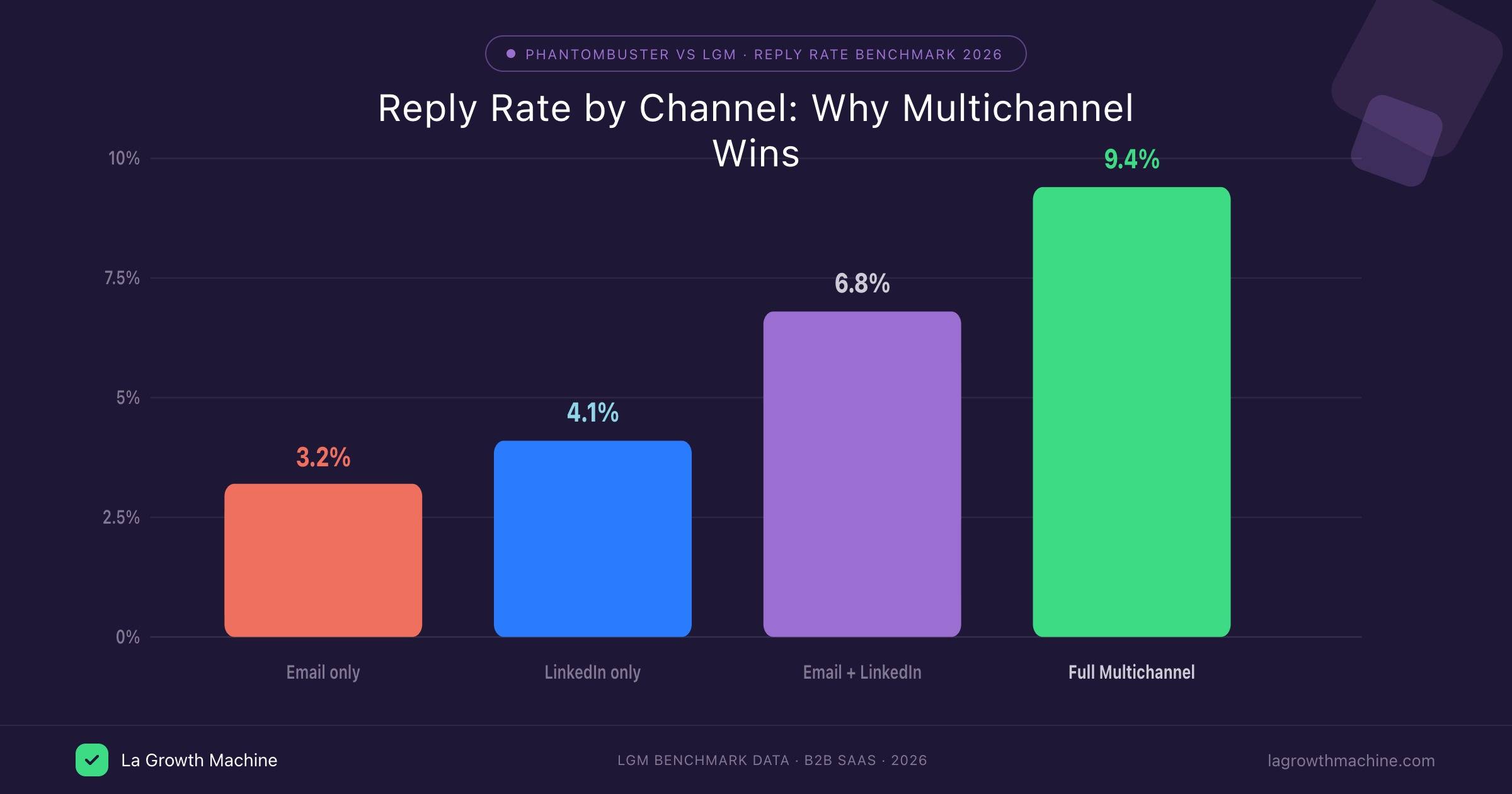 Reply rate by outreach channel PhantomBuster vs LGM 2026