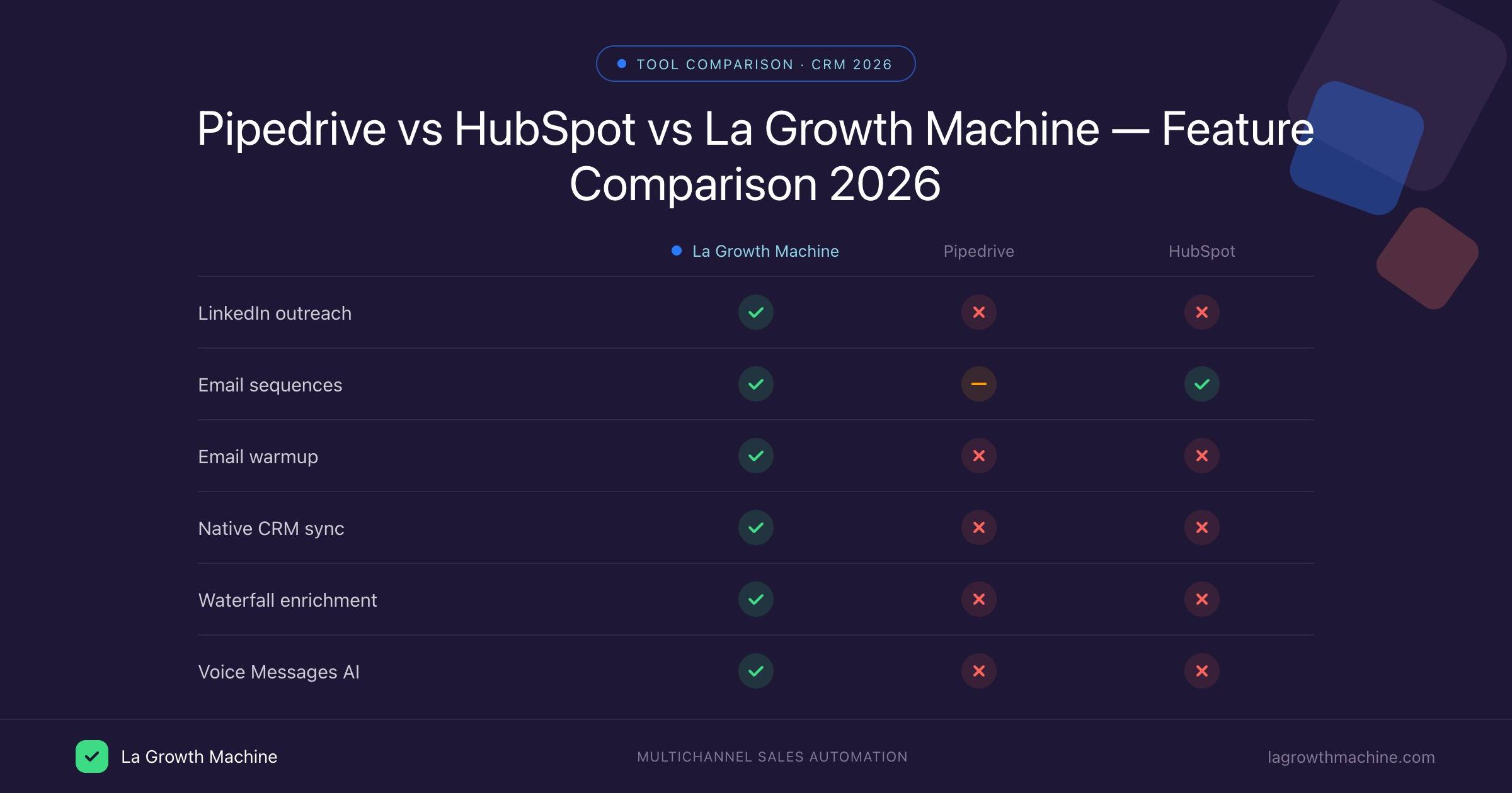 Pipedrive vs HubSpot vs La Growth Machine feature comparison 2026