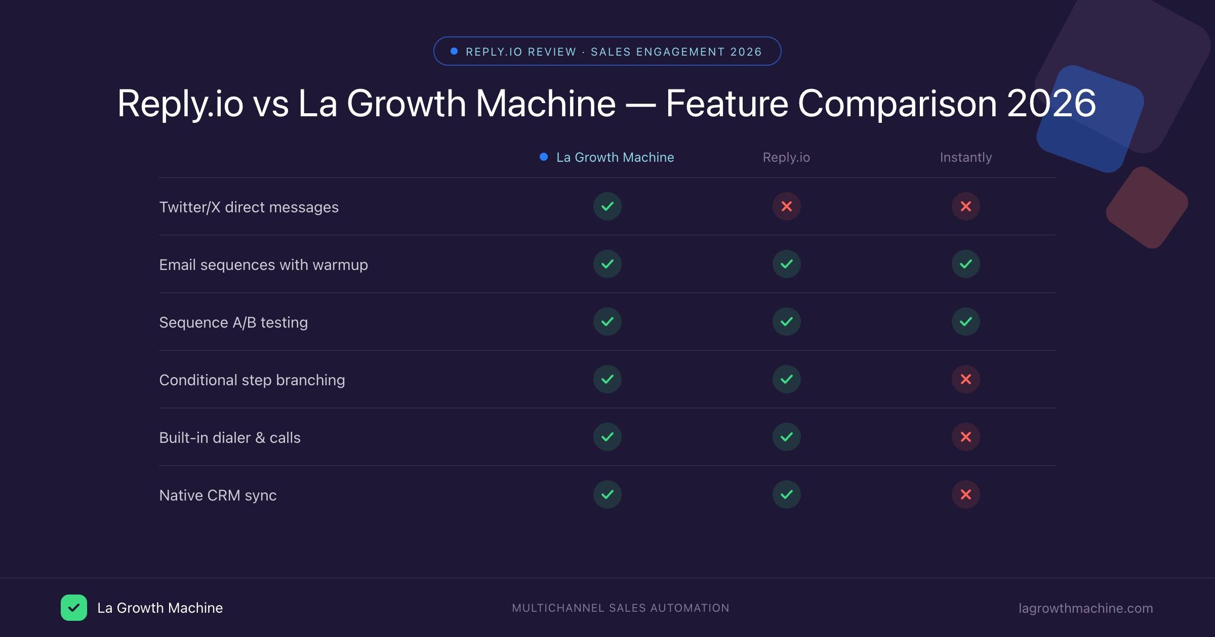Reply.io vs La Growth Machine Feature Comparison 2026