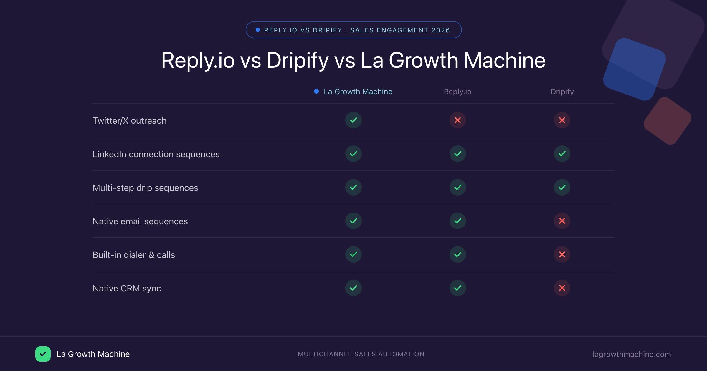 Reply.io vs Dripify vs La Growth Machine Feature Comparison 2026