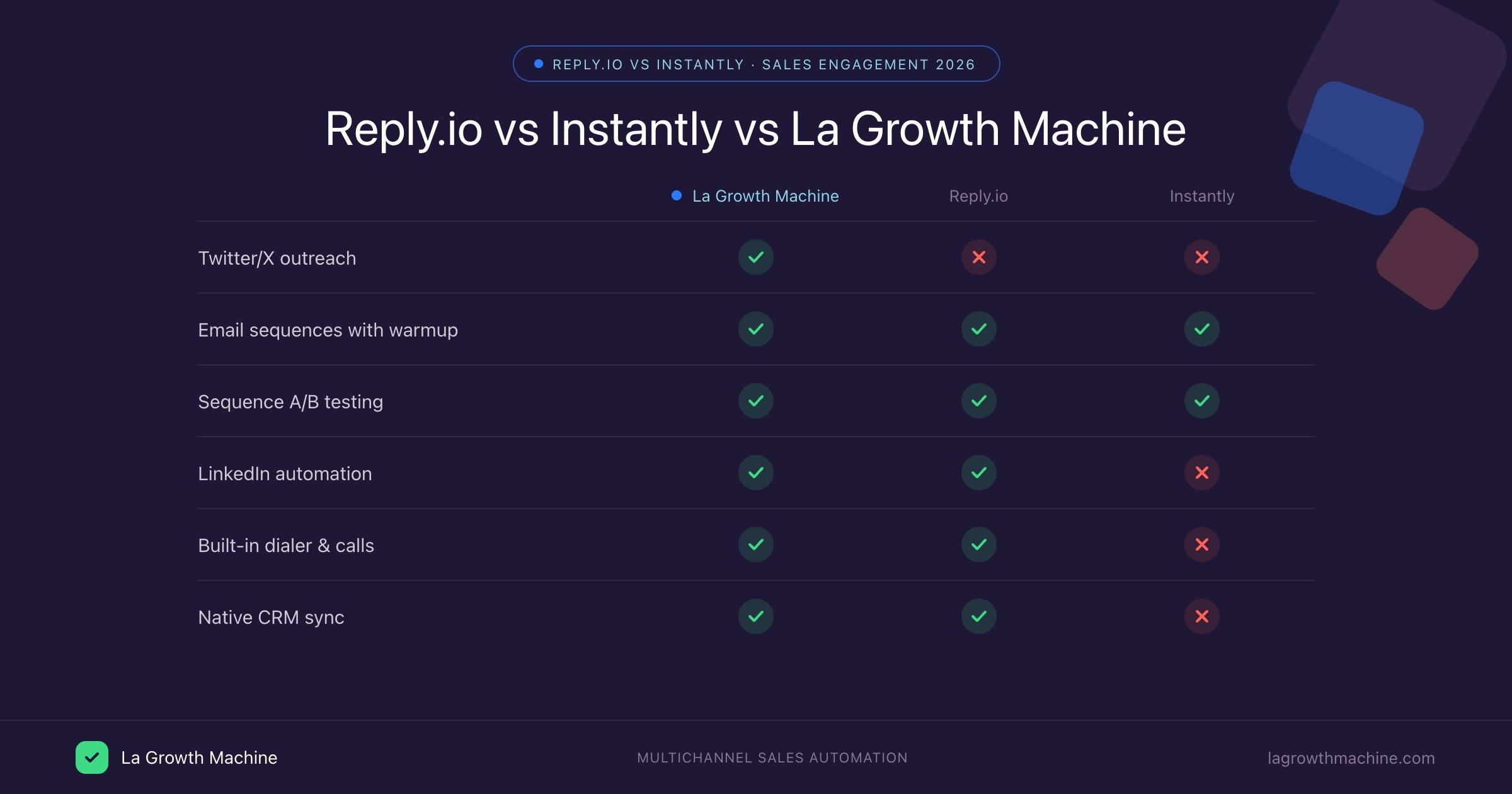Reply.io vs Instantly vs La Growth Machine Feature Comparison 2026