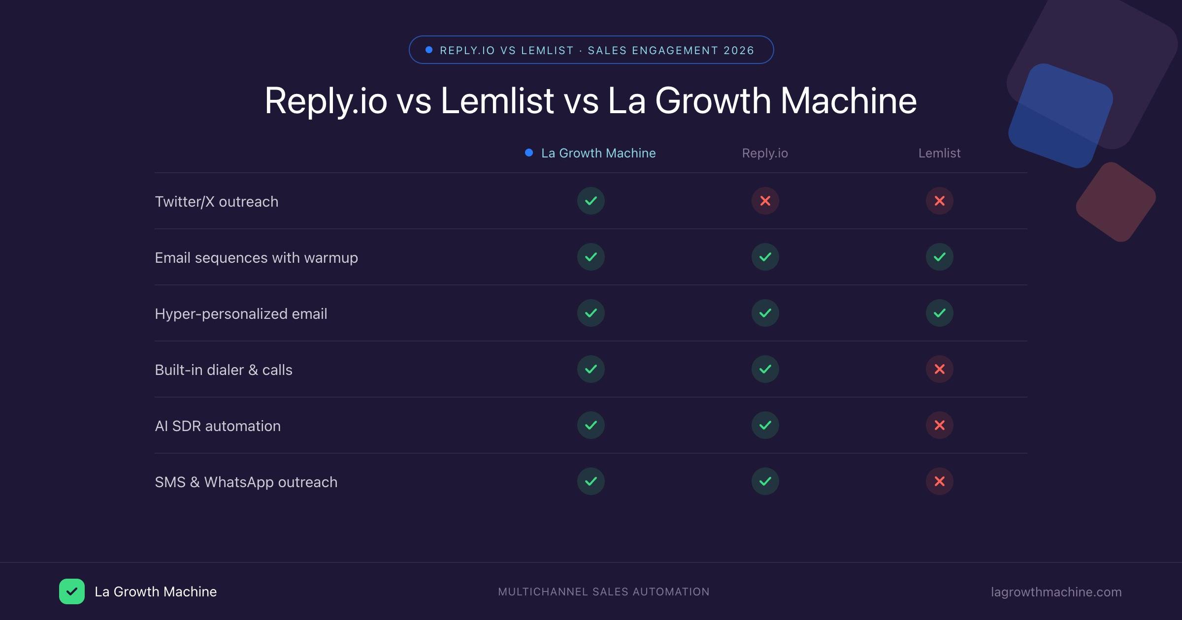 Reply.io vs Lemlist vs La Growth Machine Feature Comparison 2026