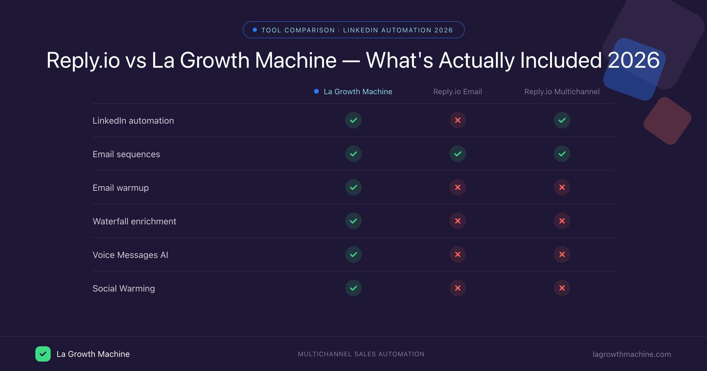 Reply.io pricing vs La Growth Machine feature comparison 2026