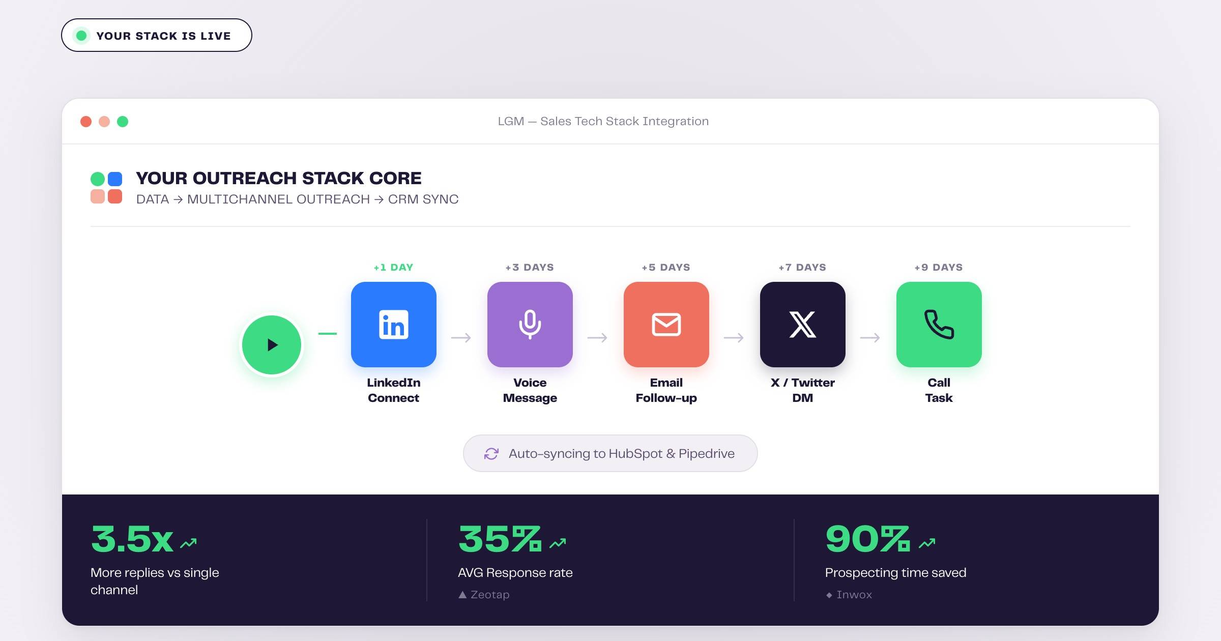 La Growth Machine sales tech stack workflow: data to multichannel outreach to CRM sync