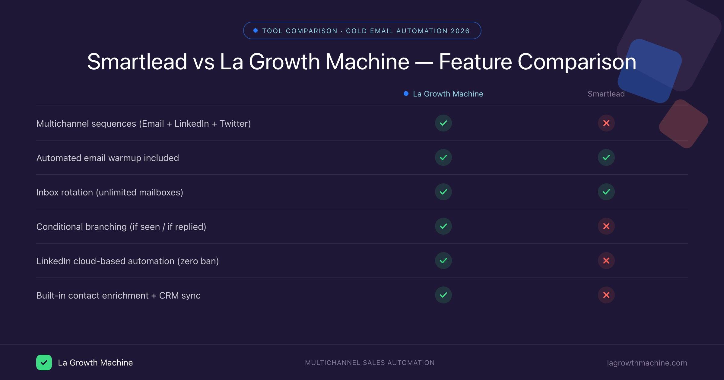 Smartlead vs La Growth Machine feature comparison table 2026