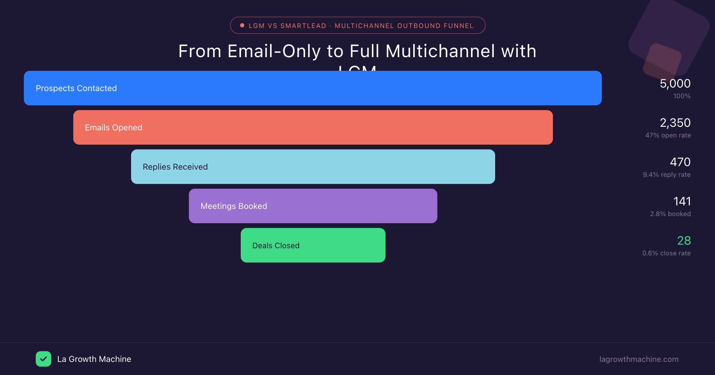 LGM vs Smartlead multichannel outbound funnel 2026