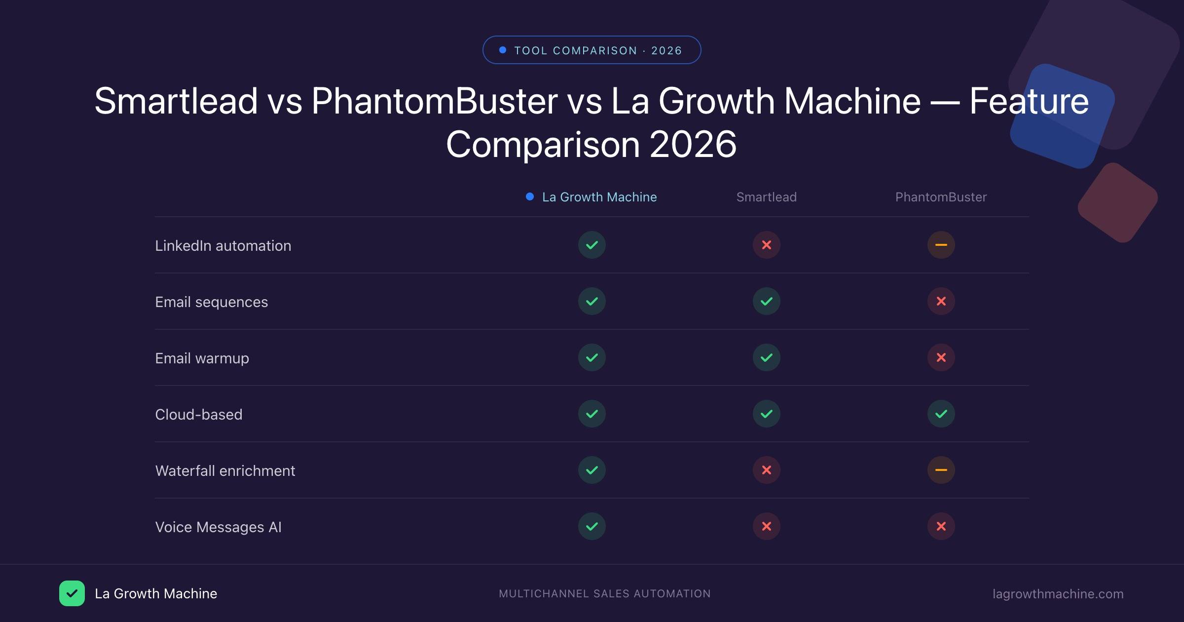 Comparaison des fonctionnalités Smartlead vs PhantomBuster vs La Growth Machine 2026