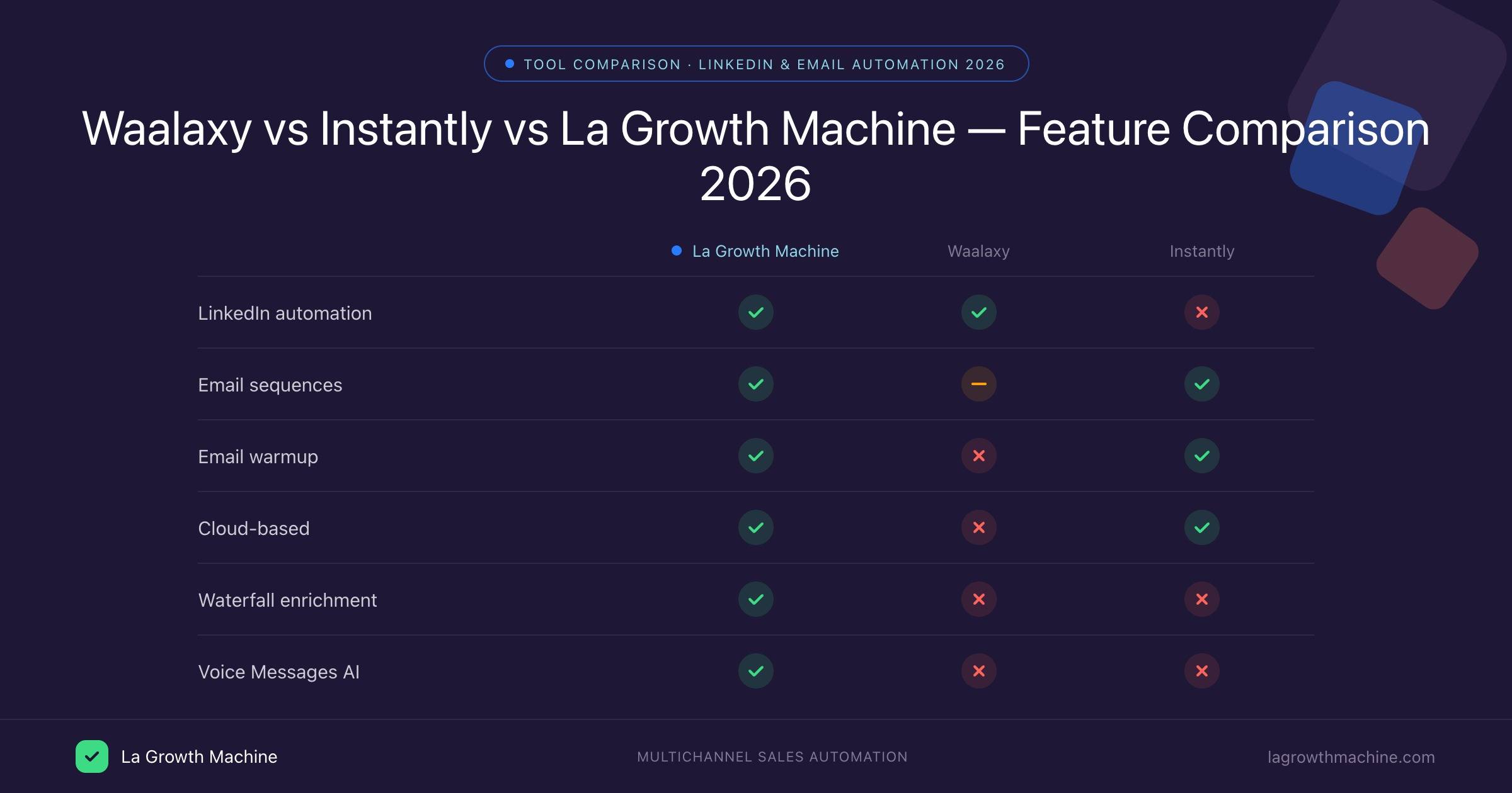 Comparaison des fonctionnalités Waalaxy vs Instantly vs La Growth Machine 2026