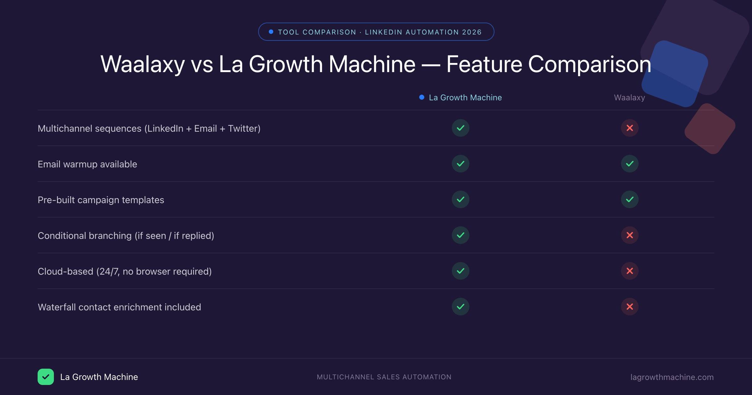 Waalaxy vs La Growth Machine feature comparison LinkedIn automation 2026