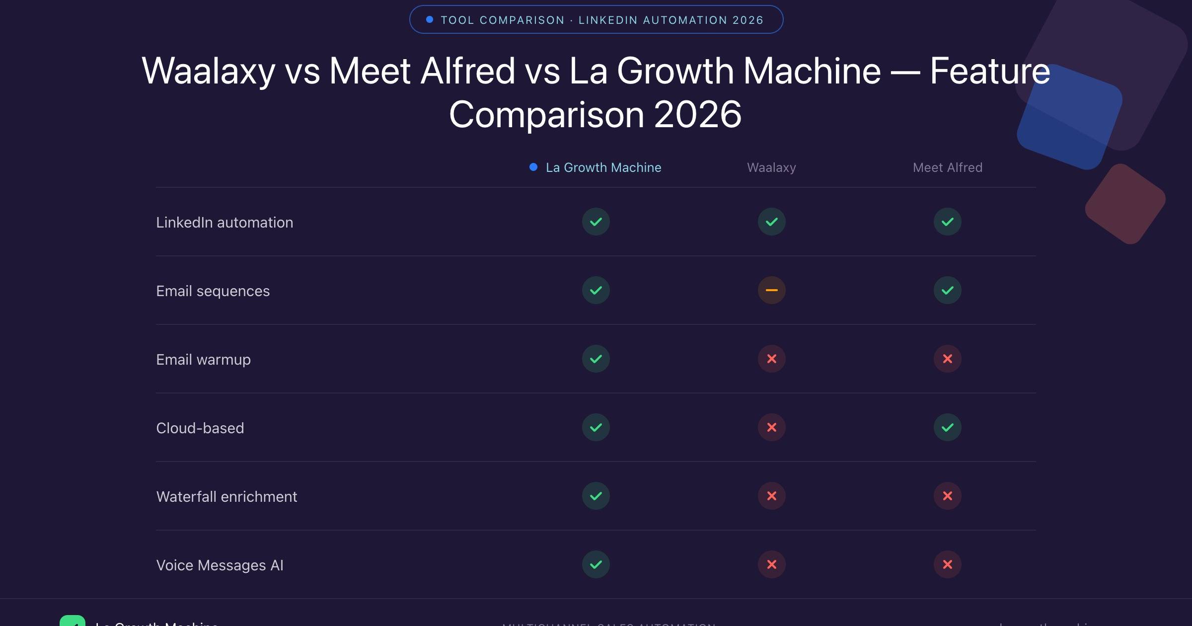 Comparaison des fonctionnalités Waalaxy vs Meet Alfred vs La Growth Machine 2026