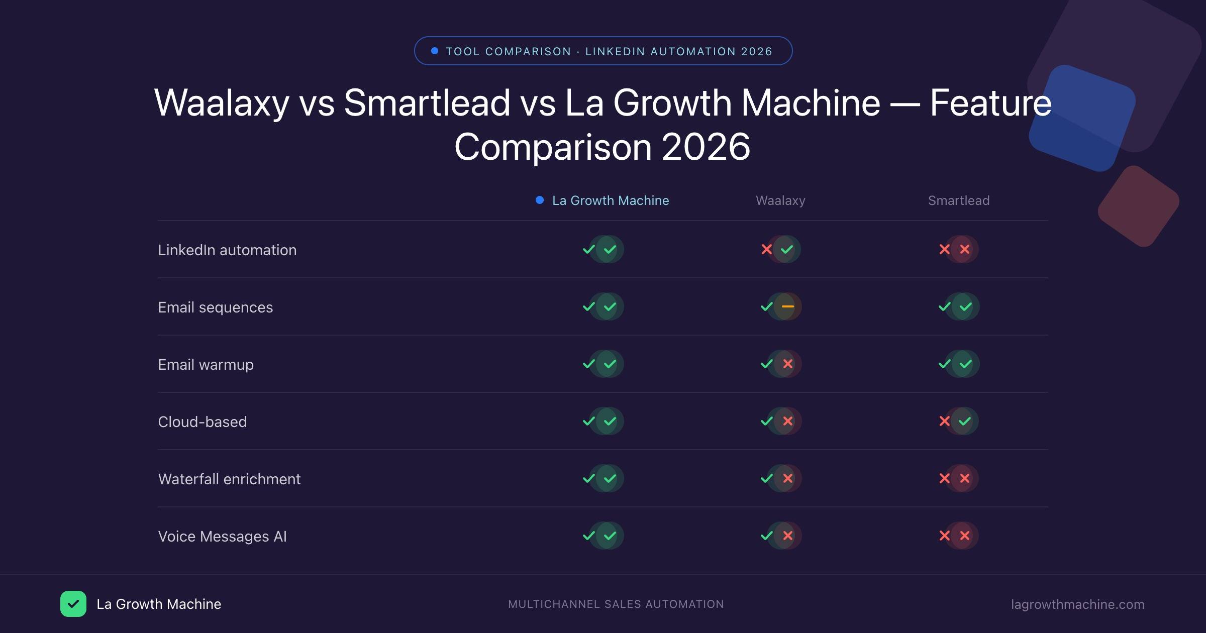 Confronto funzionalità Waalaxy vs Smartlead vs La Growth Machine 2026