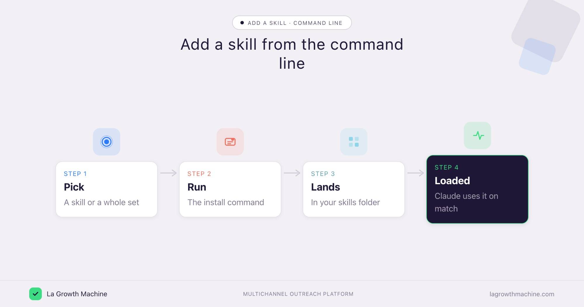 Add a skill from the command line: pick a skill, run the install command, it lands in your skills folder, and Claude loads it