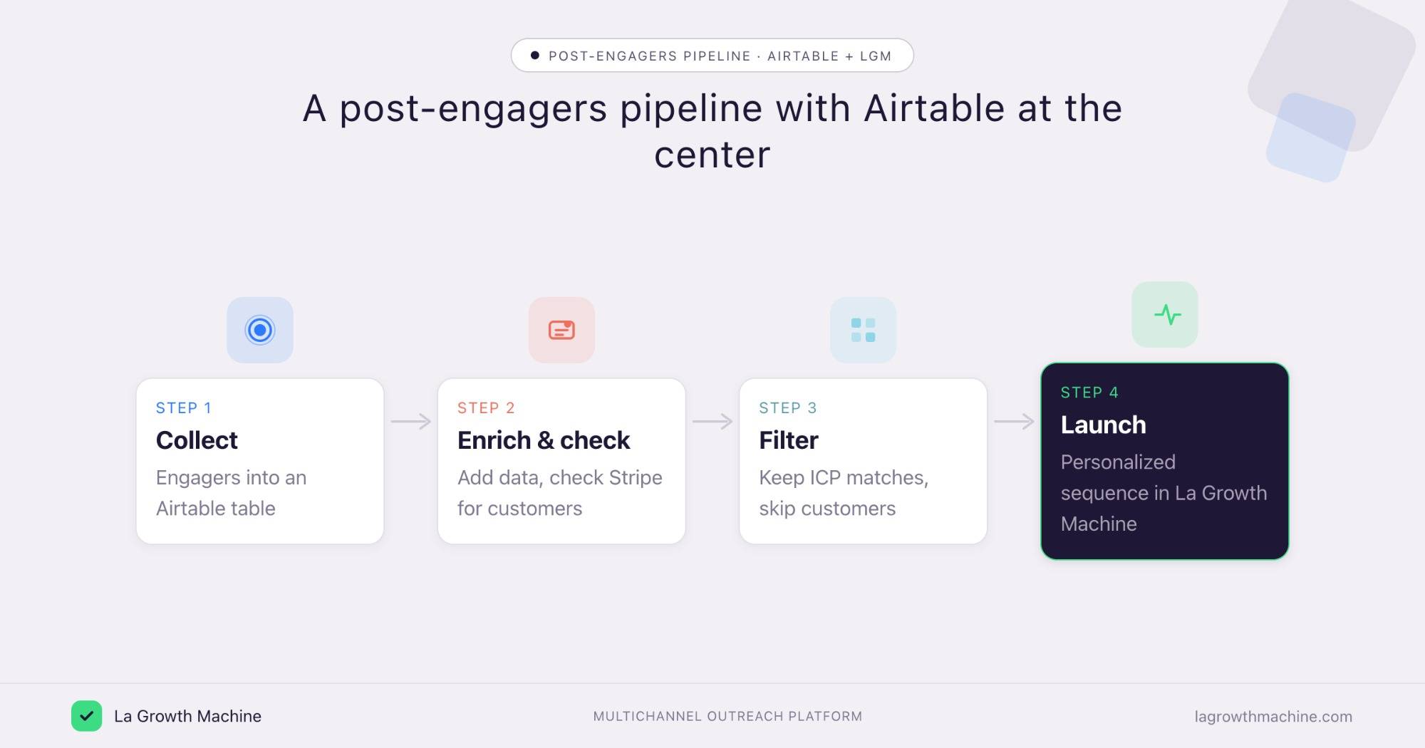 A post-engagers pipeline with Airtable at the center: collect engagers, enrich and check Stripe, filter on ICP, launch a personalized sequence in La Growth Machine