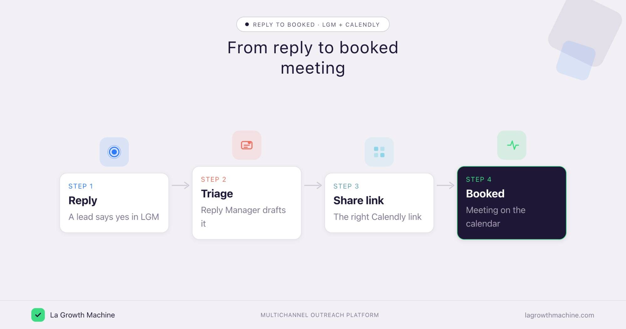 From reply to booked meeting: a lead replies in La Growth Machine, Reply Manager drafts it, share the Calendly link, and the meeting is booked