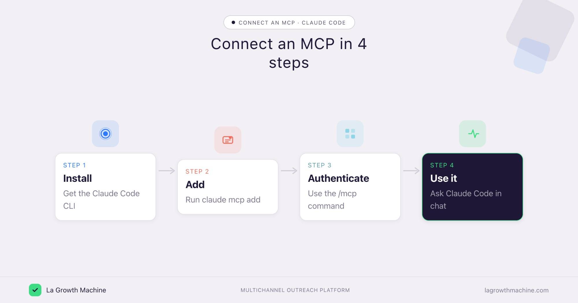 Connect an MCP to Claude Code in four steps: install the CLI, run claude mcp add, authenticate with the slash mcp command, then use it in chat