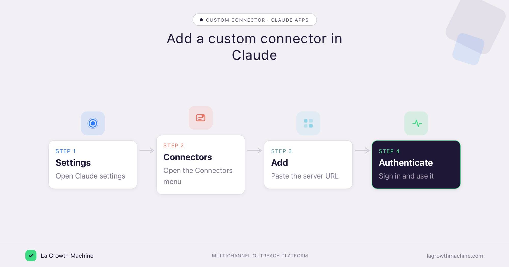 Add a custom connector in Claude: open Settings, open Connectors, add a custom connector by URL, then authenticate and use it