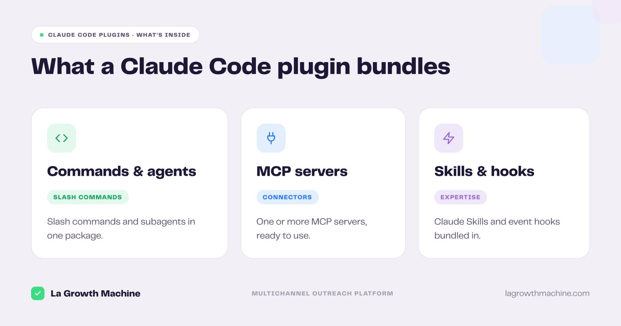 What a Claude Code plugin bundles: commands and agents, MCP servers, skills and hooks