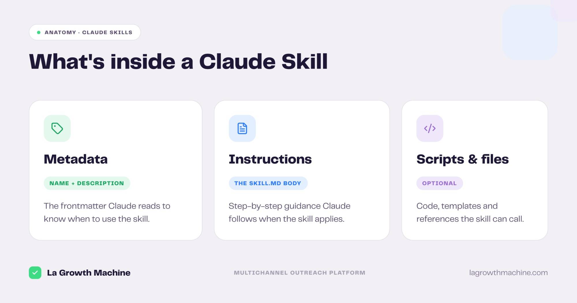What is inside a Claude Skill: metadata (name and description), instructions (the SKILL.md body), and optional scripts and files