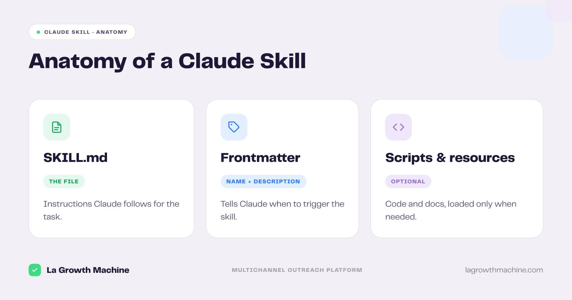 Anatomy of a Claude Skill: the SKILL.md file, the frontmatter, and optional scripts and resources