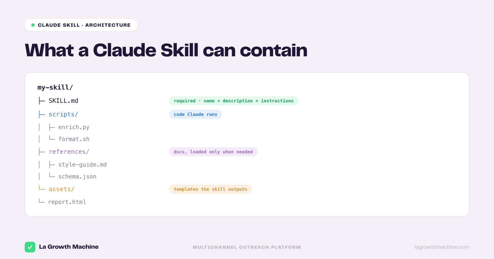 What a Claude Skill can contain: SKILL.md, a scripts folder, a references folder, and an assets folder