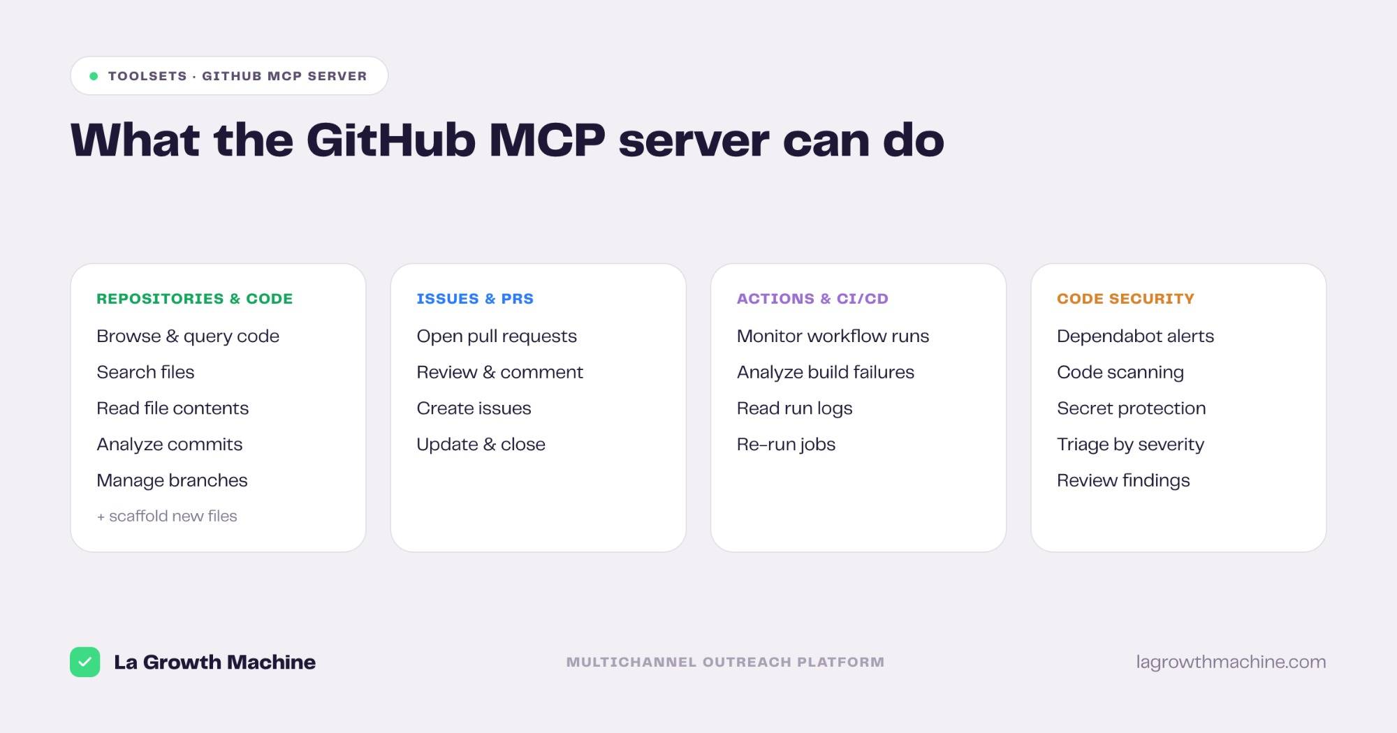 What the GitHub MCP server can do, by toolset: repositories and code, issues and pull requests, Actions and CI/CD, code security