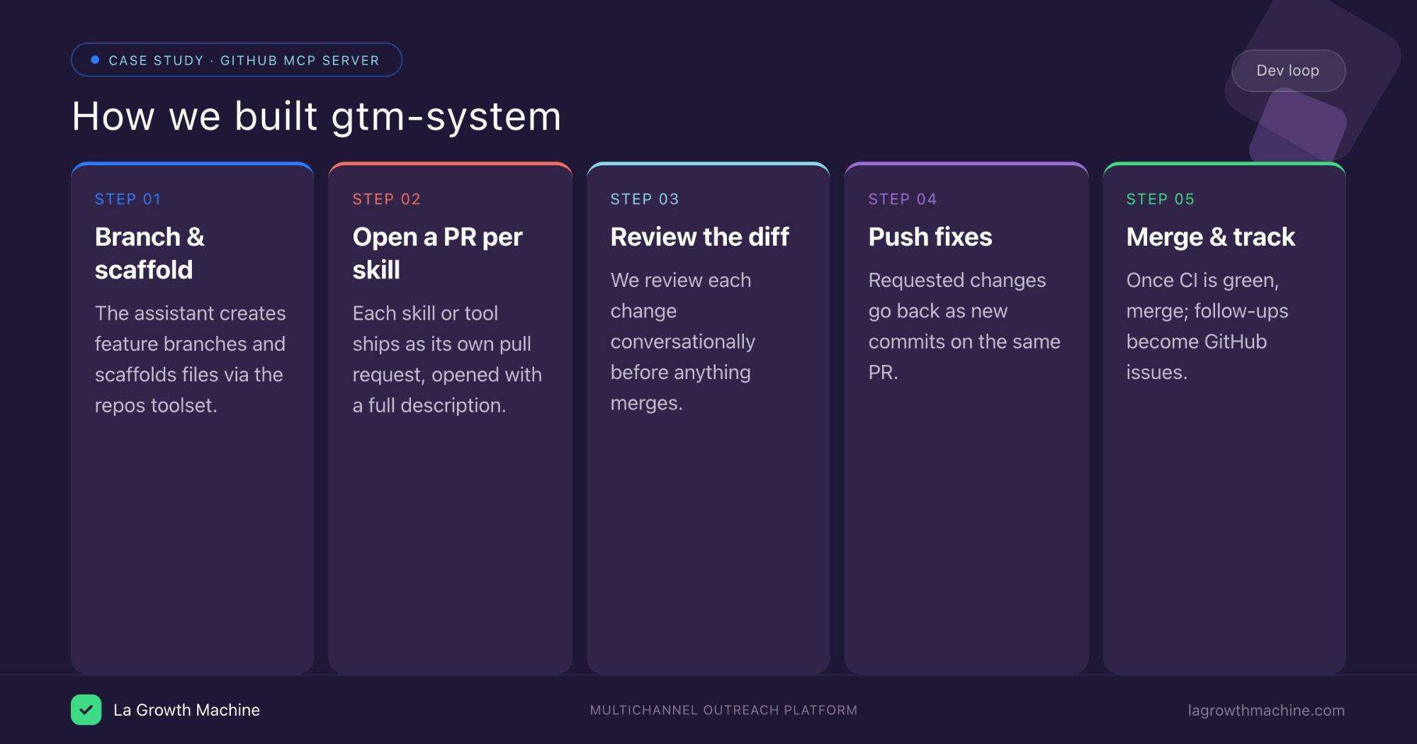 How we built the gtm-system with the GitHub MCP server: branch and scaffold, open a PR per skill, review the diff, push fixes, merge and track issues