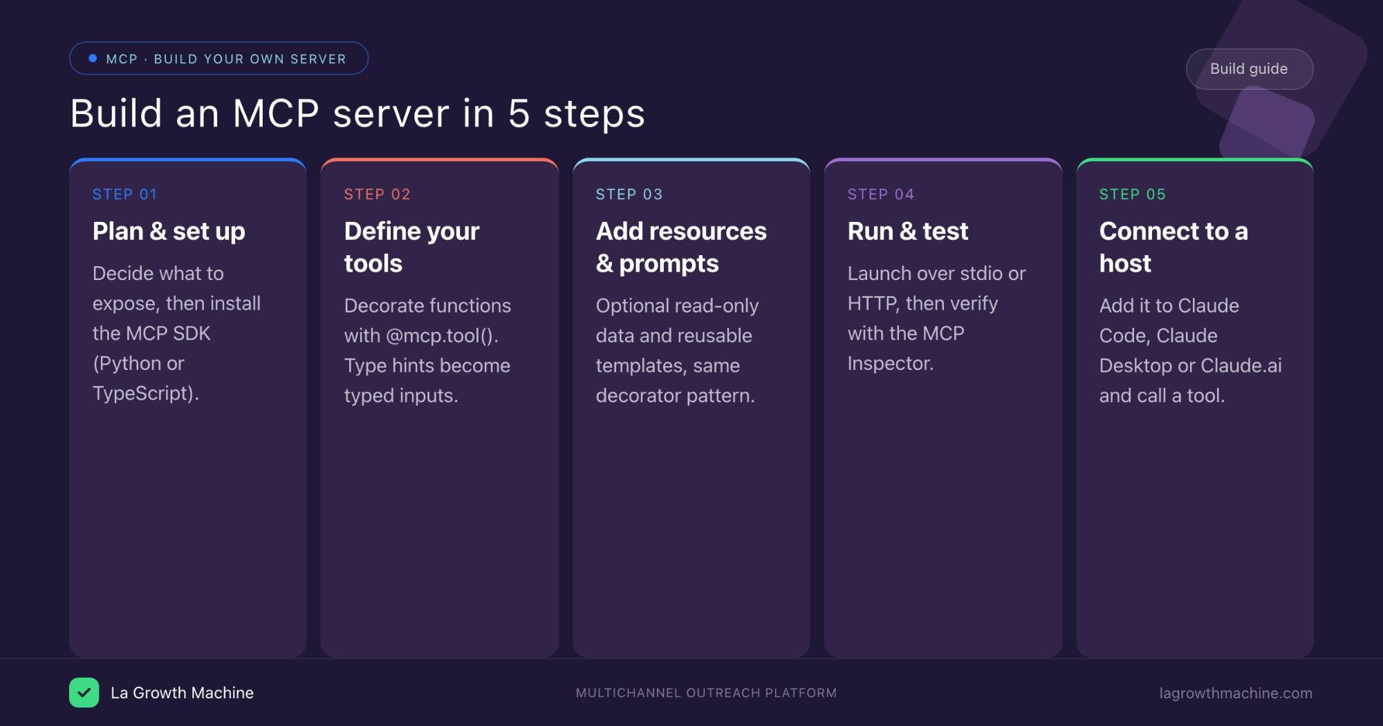 How to build an MCP server in 5 steps: plan and set up, define tools, add resources and prompts, run and test, connect to a host