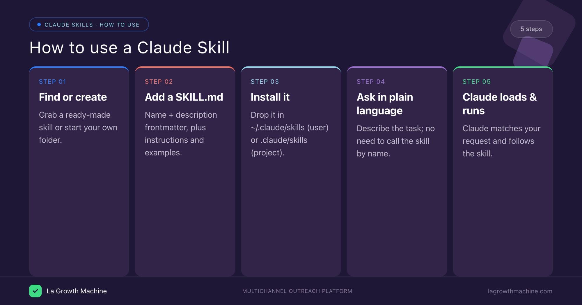 How to use a Claude Skill: find or create it, add a SKILL.md, install it, ask in plain language, Claude loads and runs it