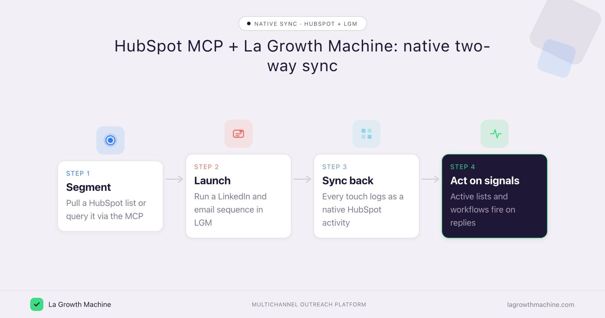 HubSpot MCP and La Growth Machine native two-way sync: segment in HubSpot, launch in LGM, activities sync back, act on signals