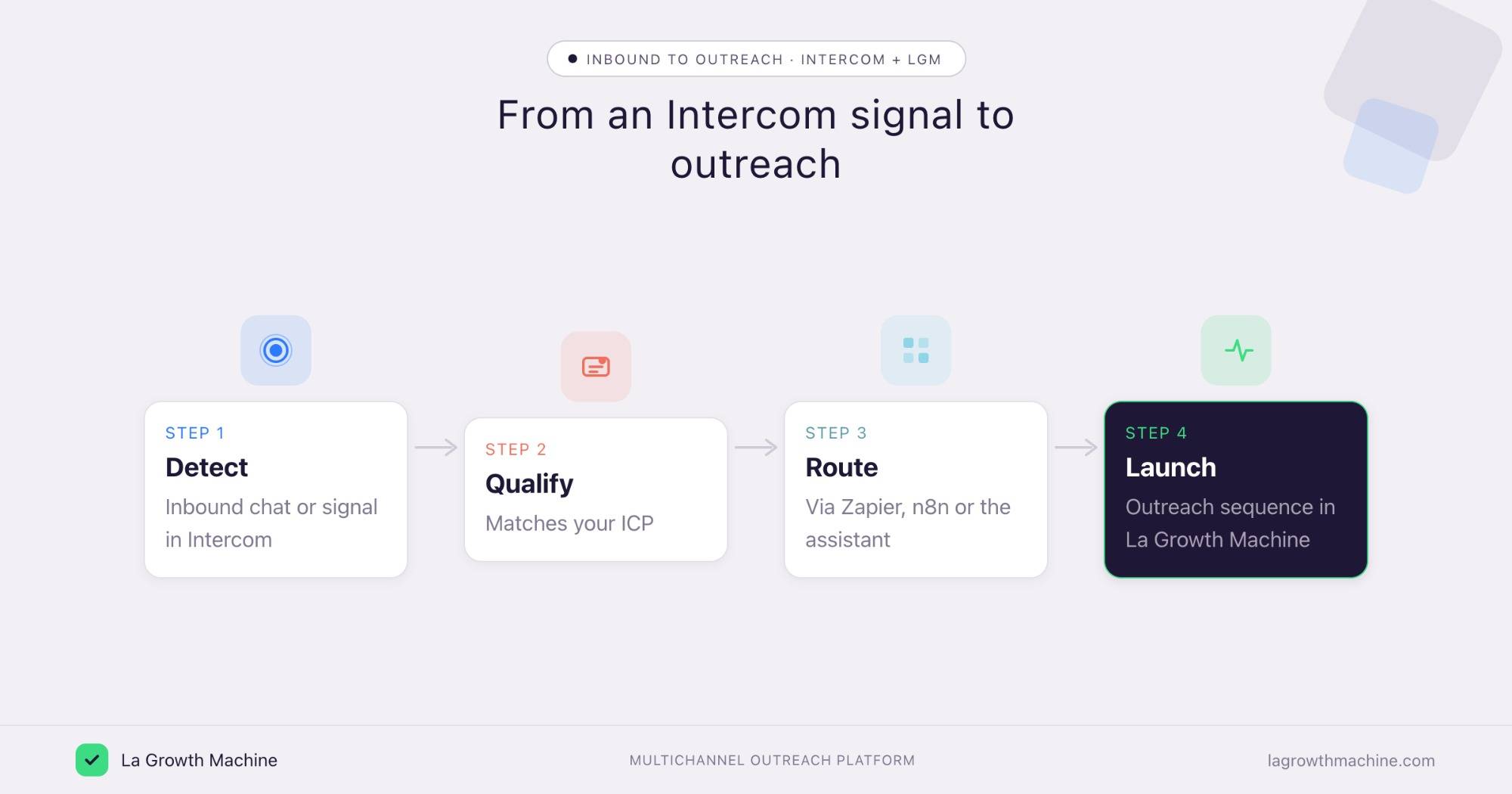 From an Intercom signal to outreach: detect, qualify, route, launch in La Growth Machine