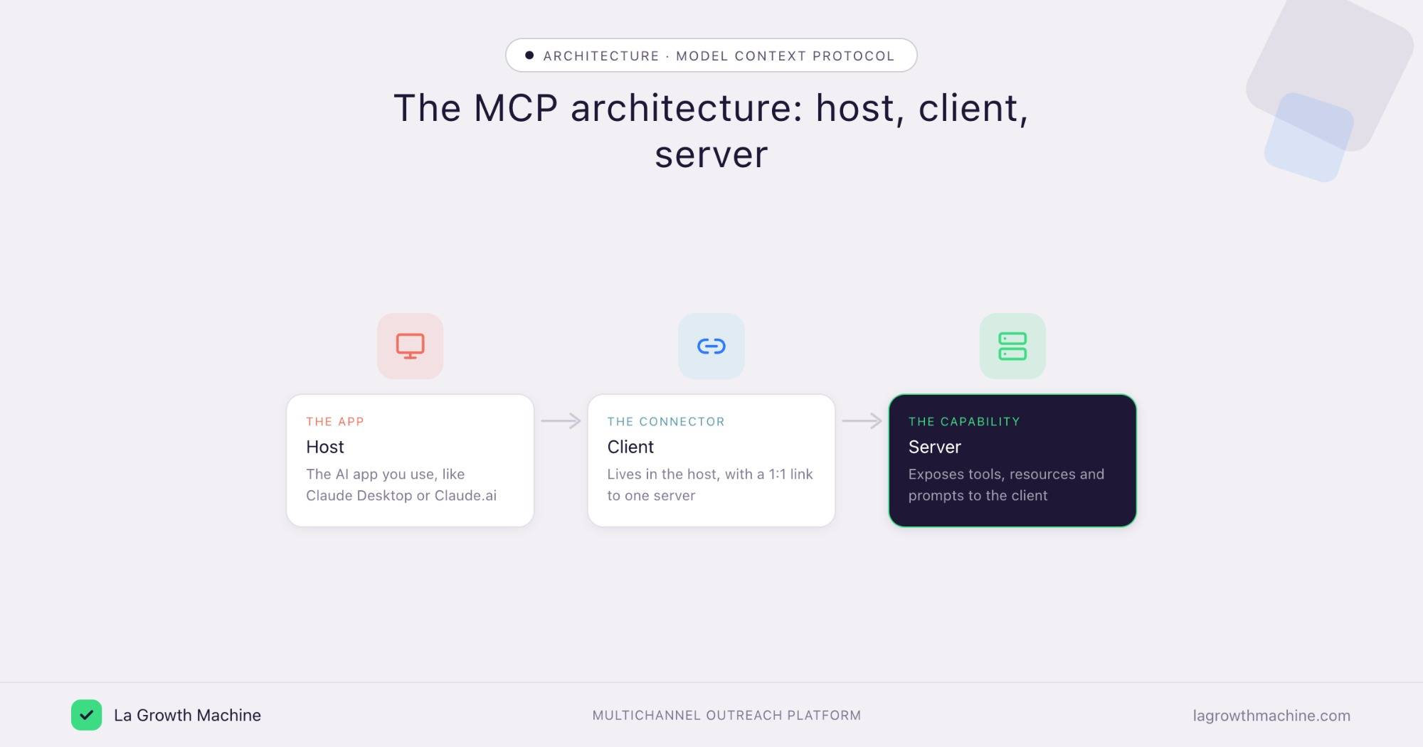 MCP architecture diagram: host, client and server