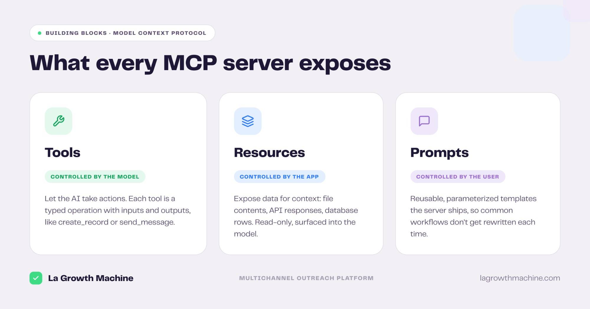 MCP server building blocks diagram: tools, resources and prompts