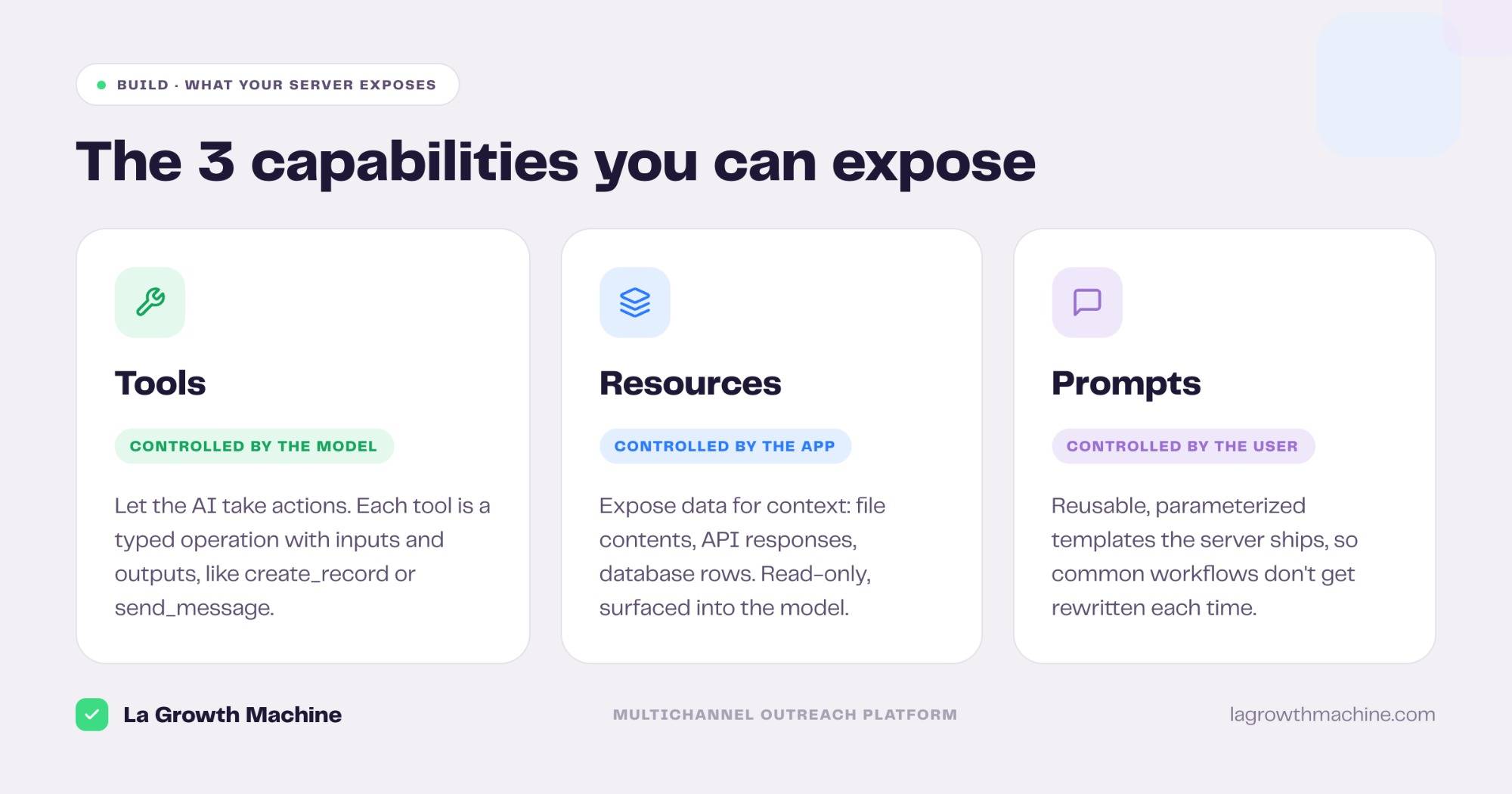 The three MCP server capabilities you can expose: tools, resources and prompts