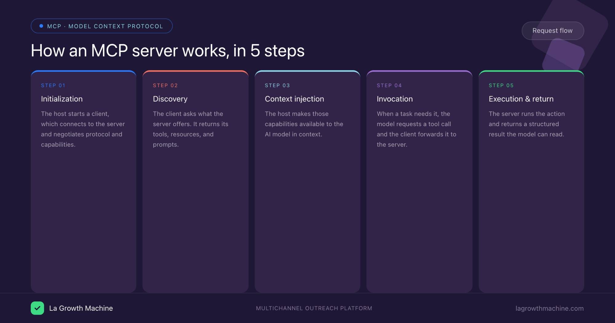 How an MCP server works in five steps: initialization, discovery, context injection, invocation, execution