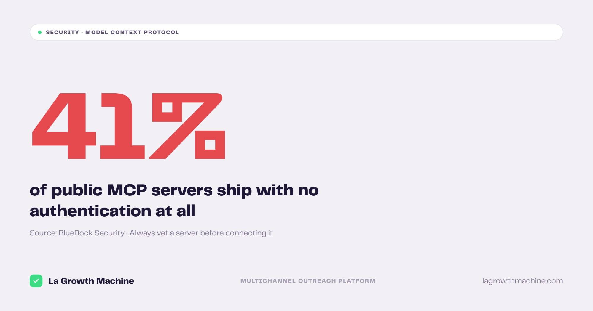 41% of public MCP servers ship with no authentication (source: BlueRock Security)