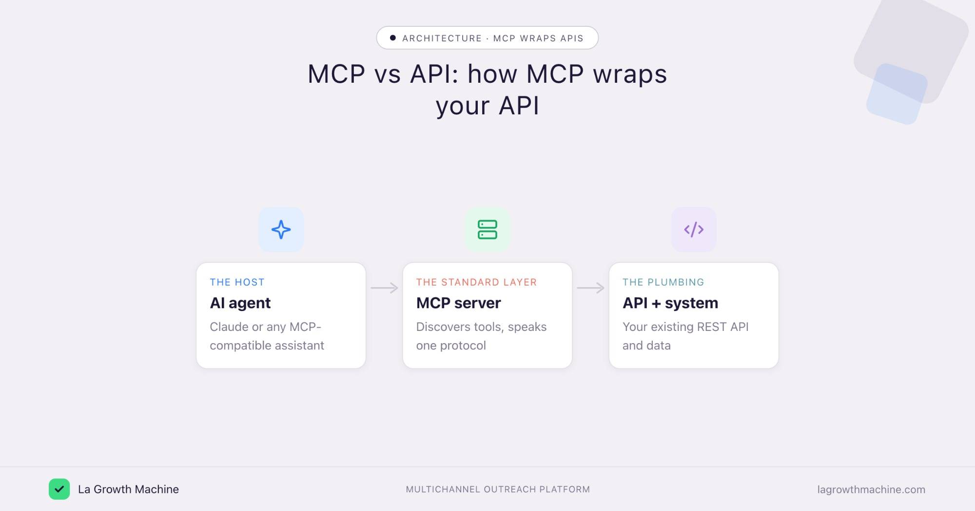 MCP vs API architecture diagram: AI agent, MCP server wrapping an API and system