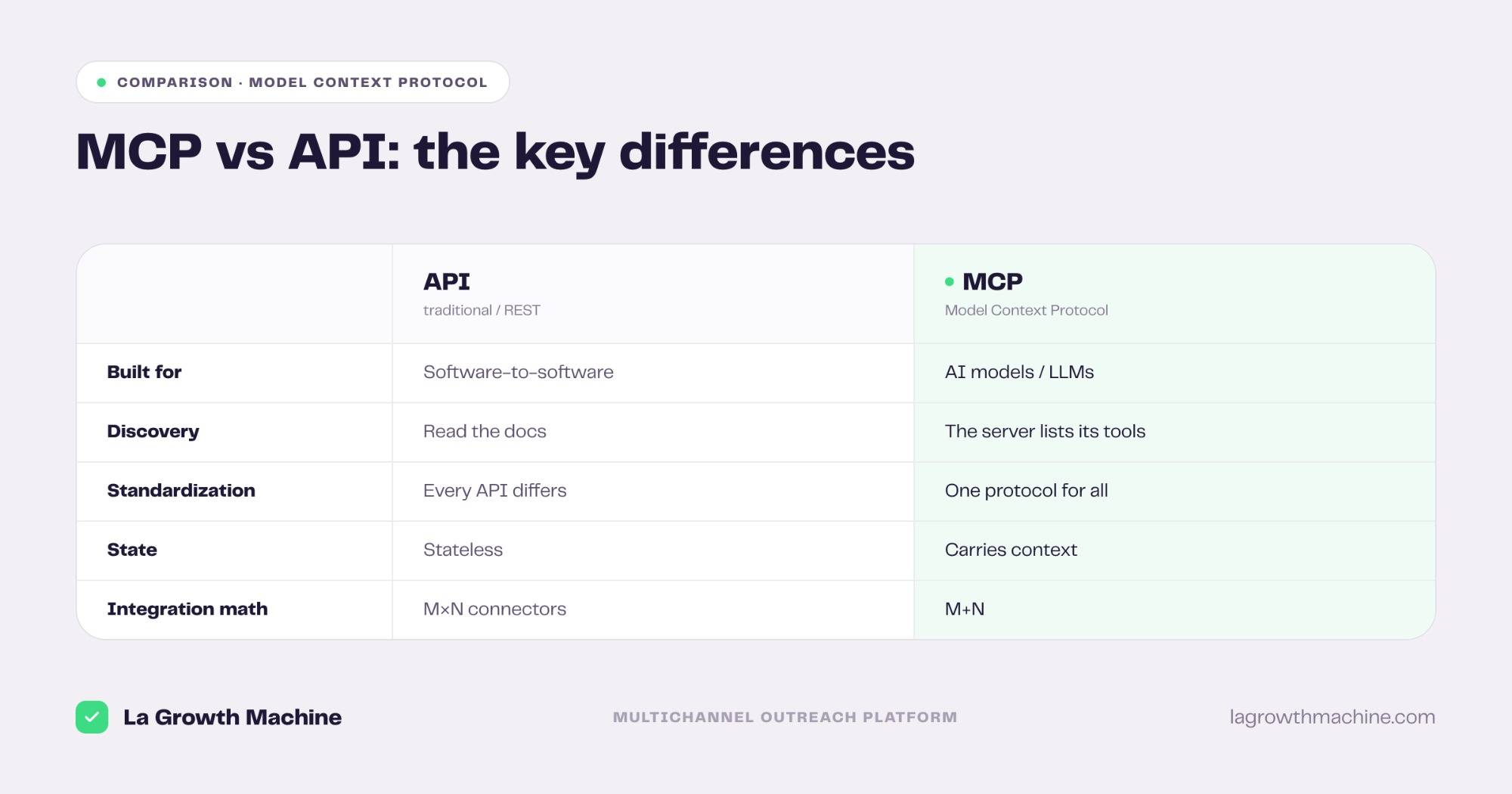 MCP vs API key differences comparison table: built for, discovery, standardization, state, integration math