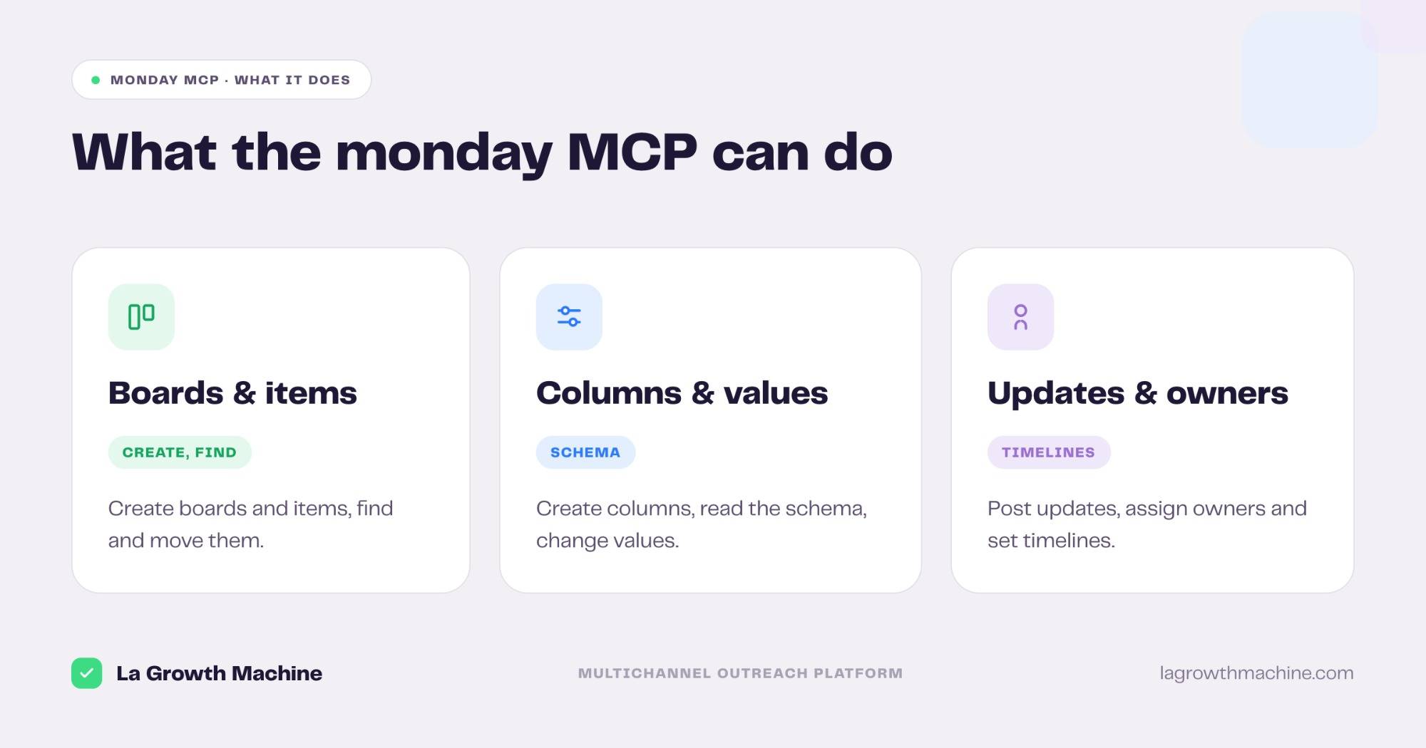 What the monday MCP lets you do: boards and items, columns and values, updates and owners