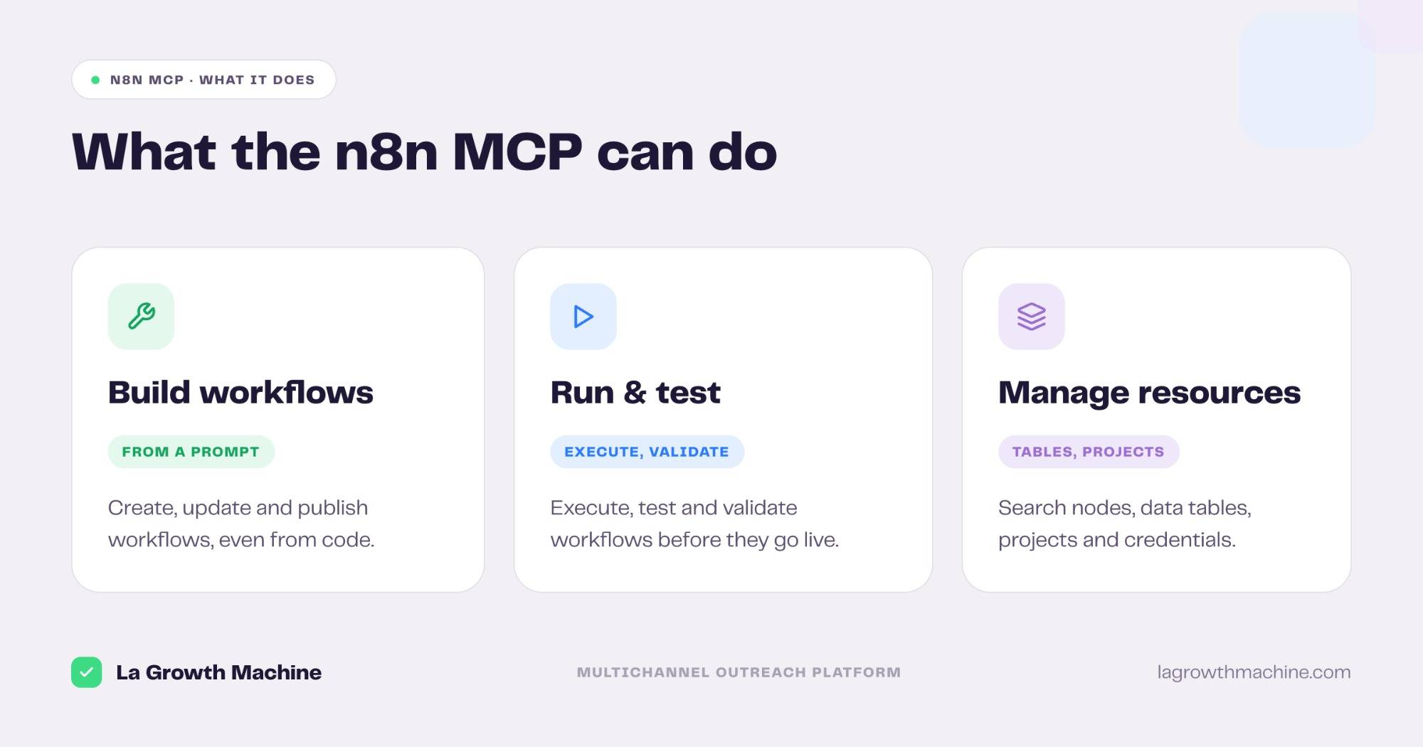 What the n8n MCP lets you do: build workflows, run and test, manage data and resources