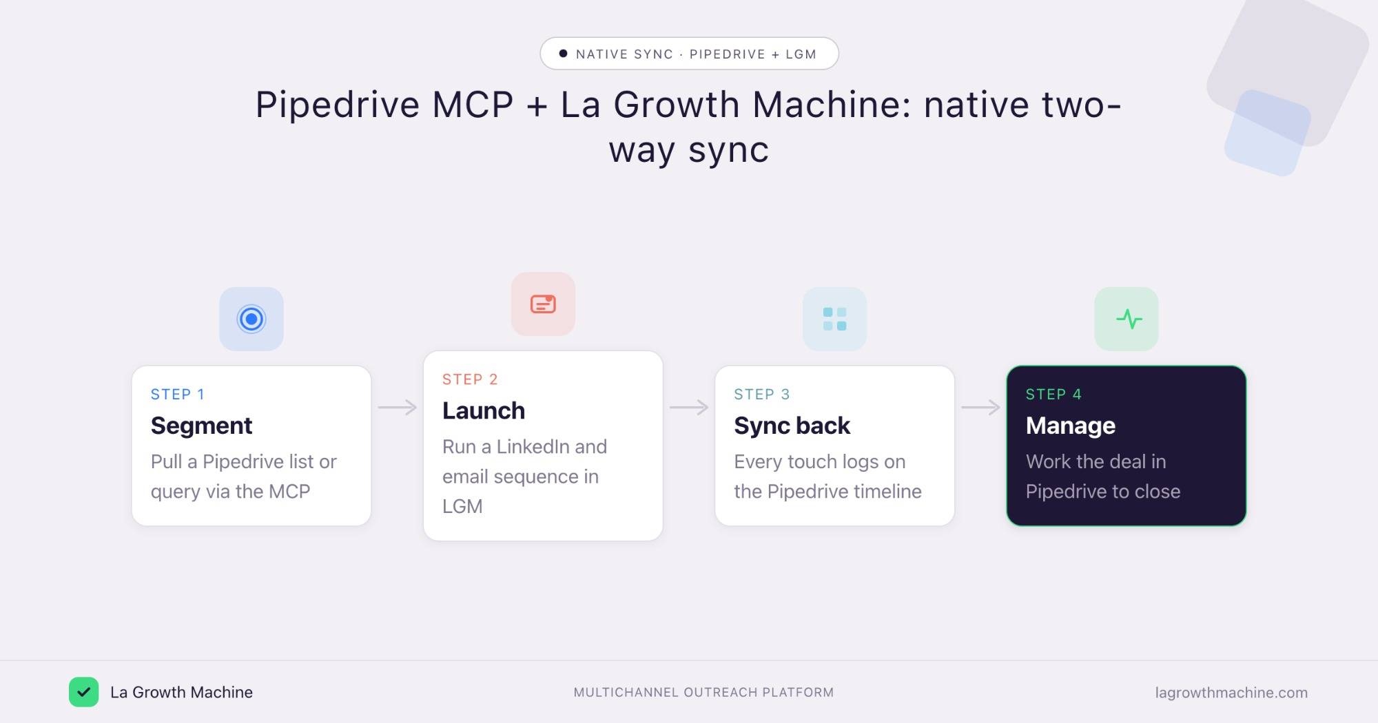 Pipedrive MCP and La Growth Machine native two-way sync: segment in Pipedrive, launch in LGM, activities sync back, manage to close