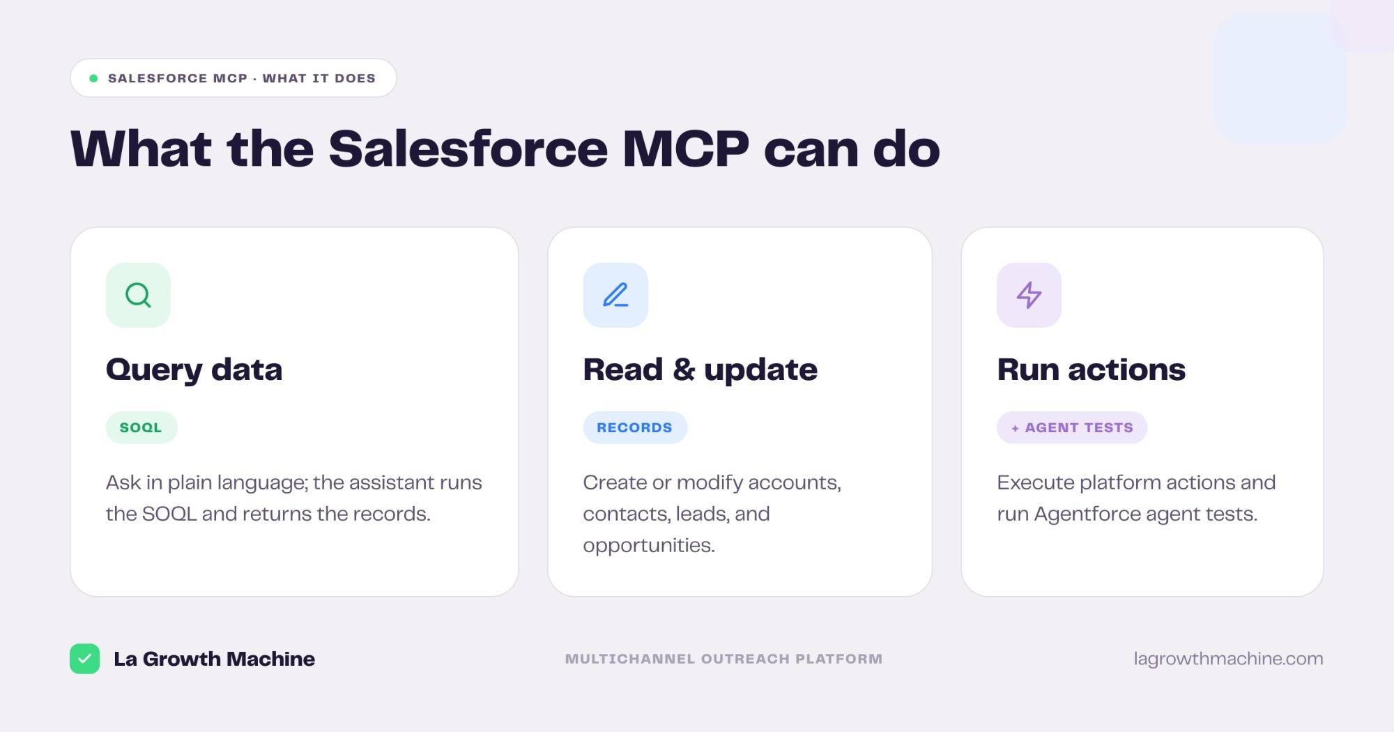 What the Salesforce MCP server lets you do: query CRM data with SOQL, read and update records, run actions