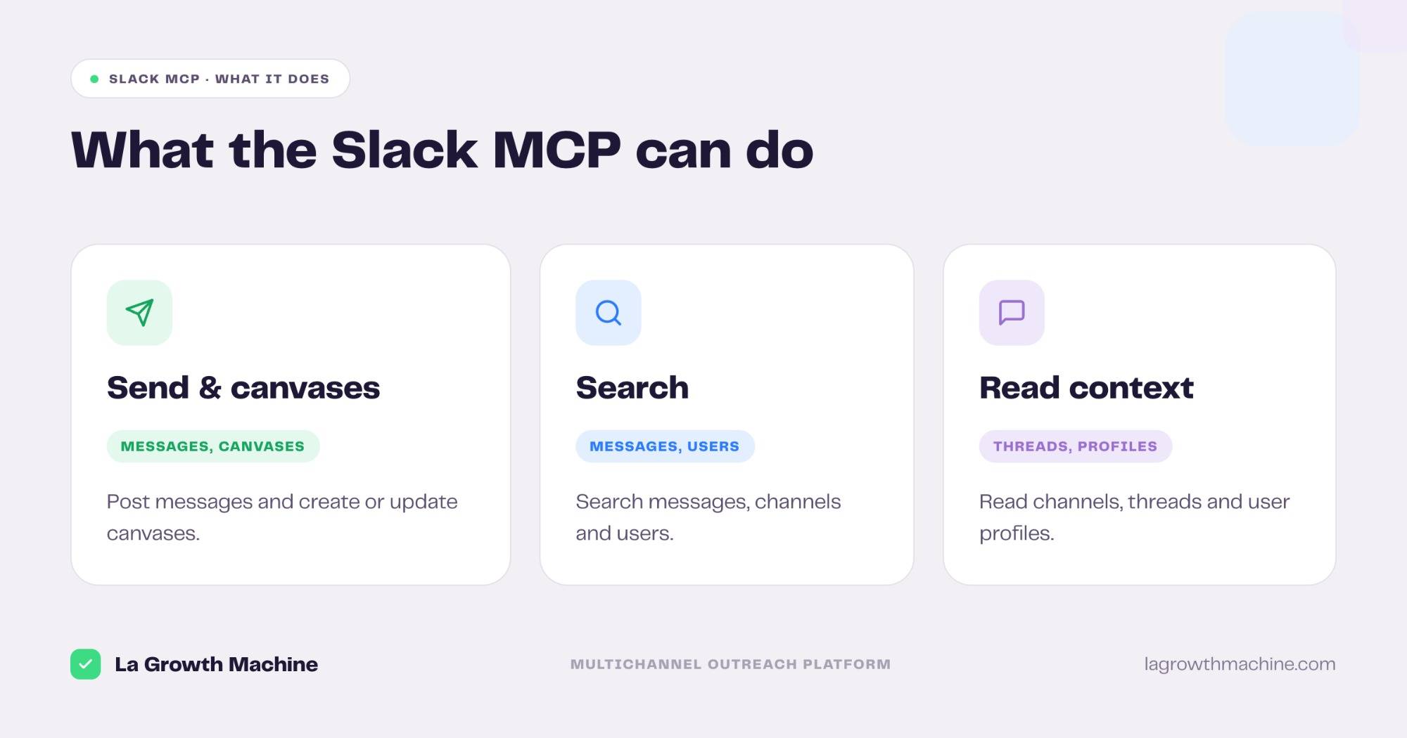 What the Slack MCP lets you do: send messages and canvases, search, read context
