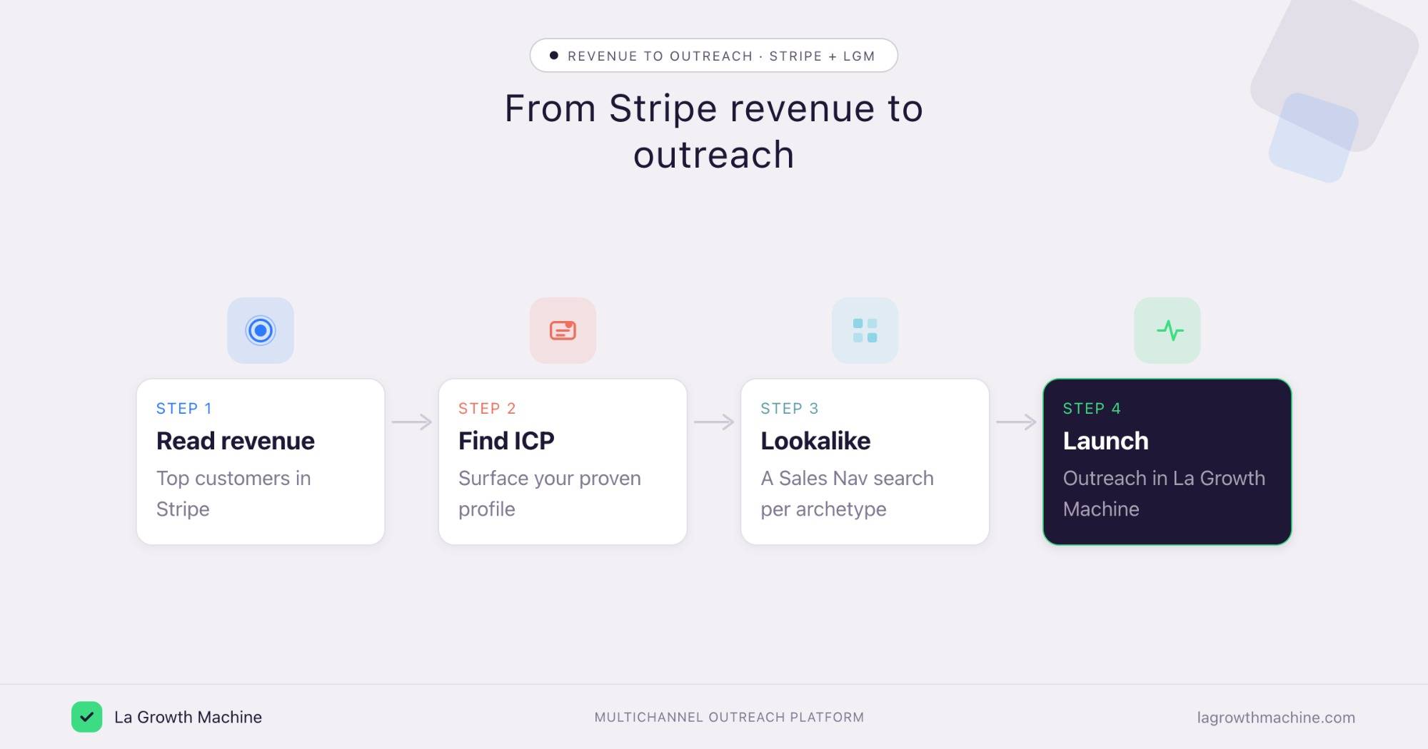From Stripe revenue to outreach: read top customers, find the ICP, build a lookalike search, launch in La Growth Machine