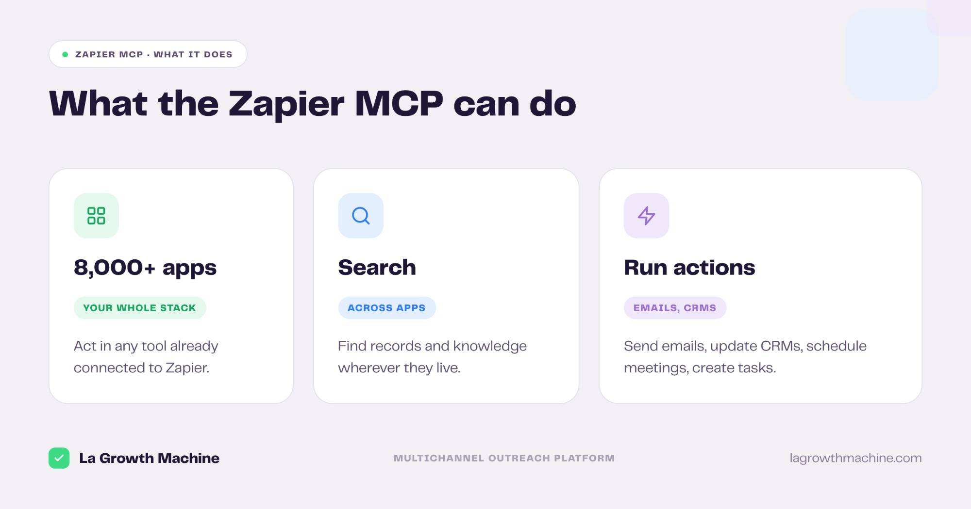 What the Zapier MCP lets you do: use 8,000+ apps, search across apps, run real-world actions
